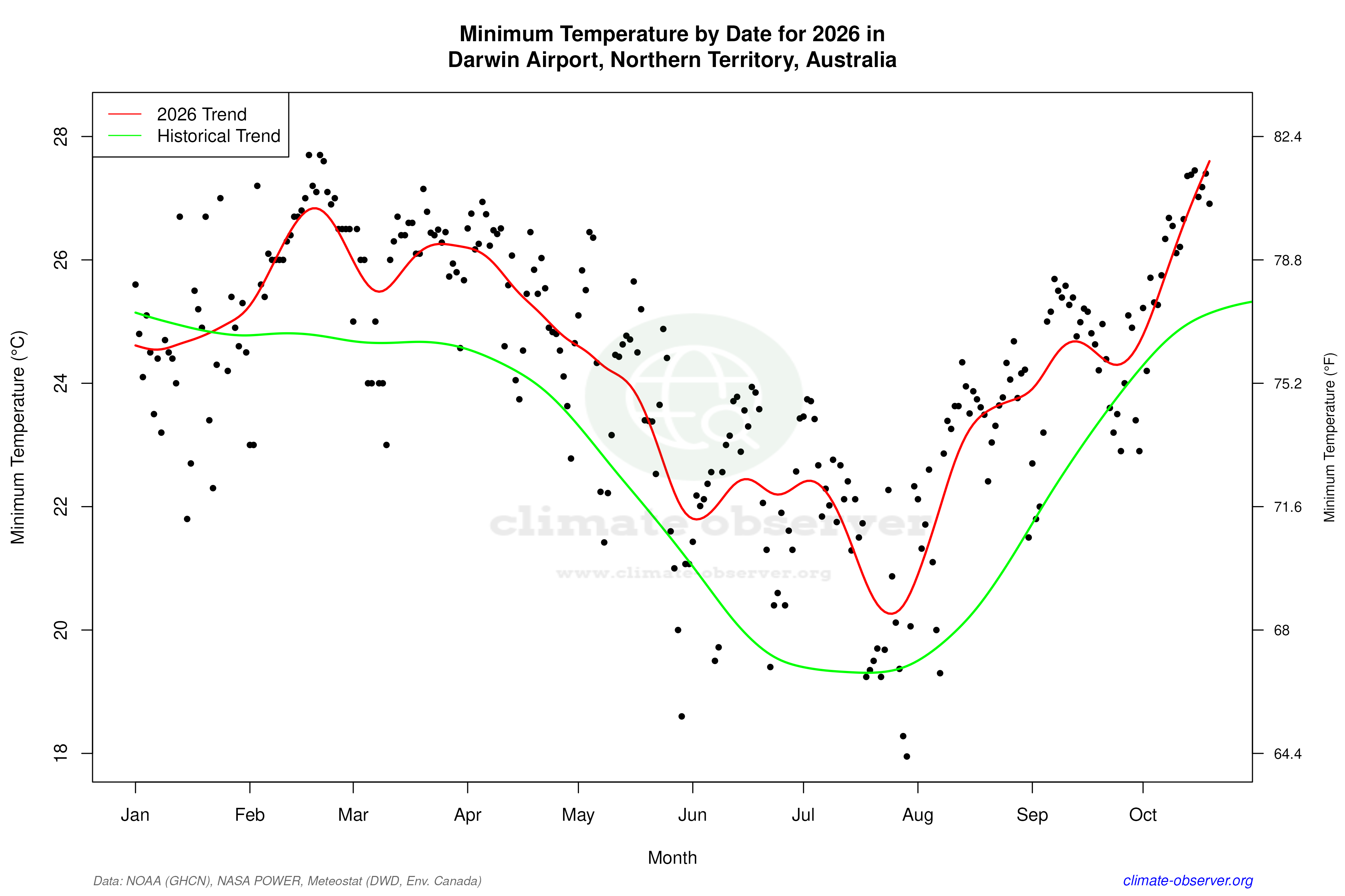 Current Year Climate Trends vs Historical - Min Temperature this Year