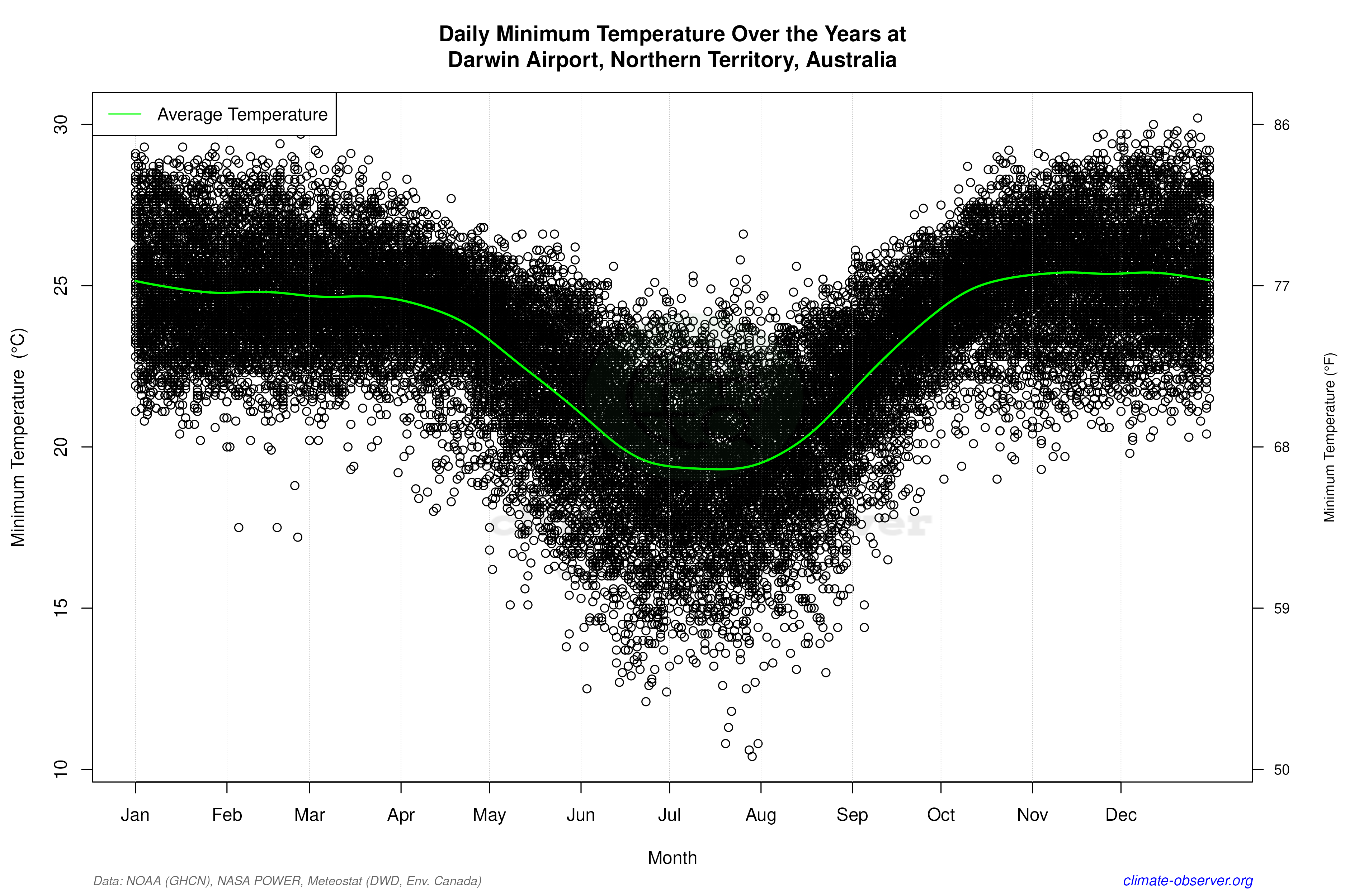 Daily Data Points and Averages Throughout the Year - Average Min Temperature Throughout Year