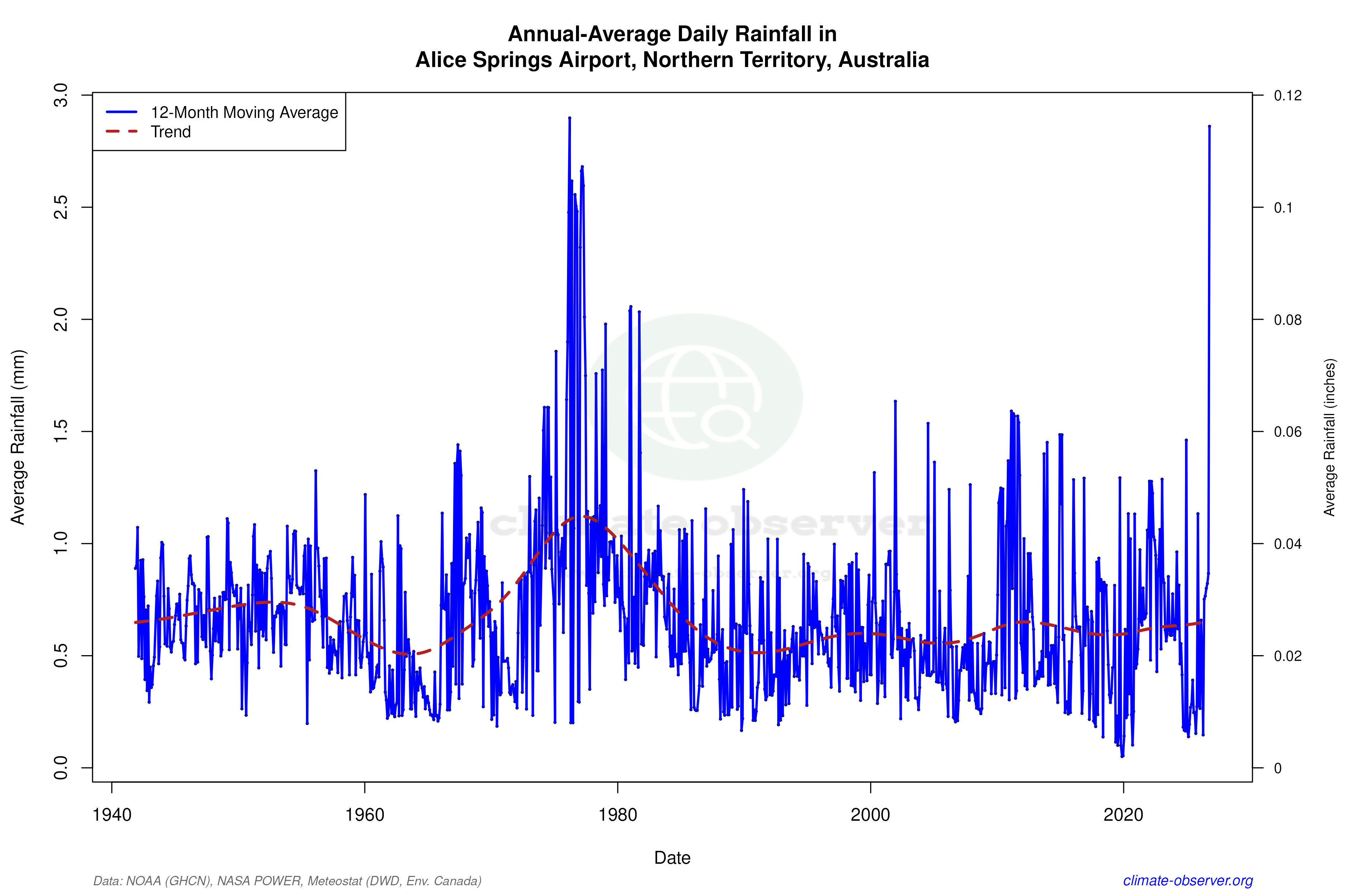 Climate 12-Month Moving Averages - Rainfall 12-Month MA
