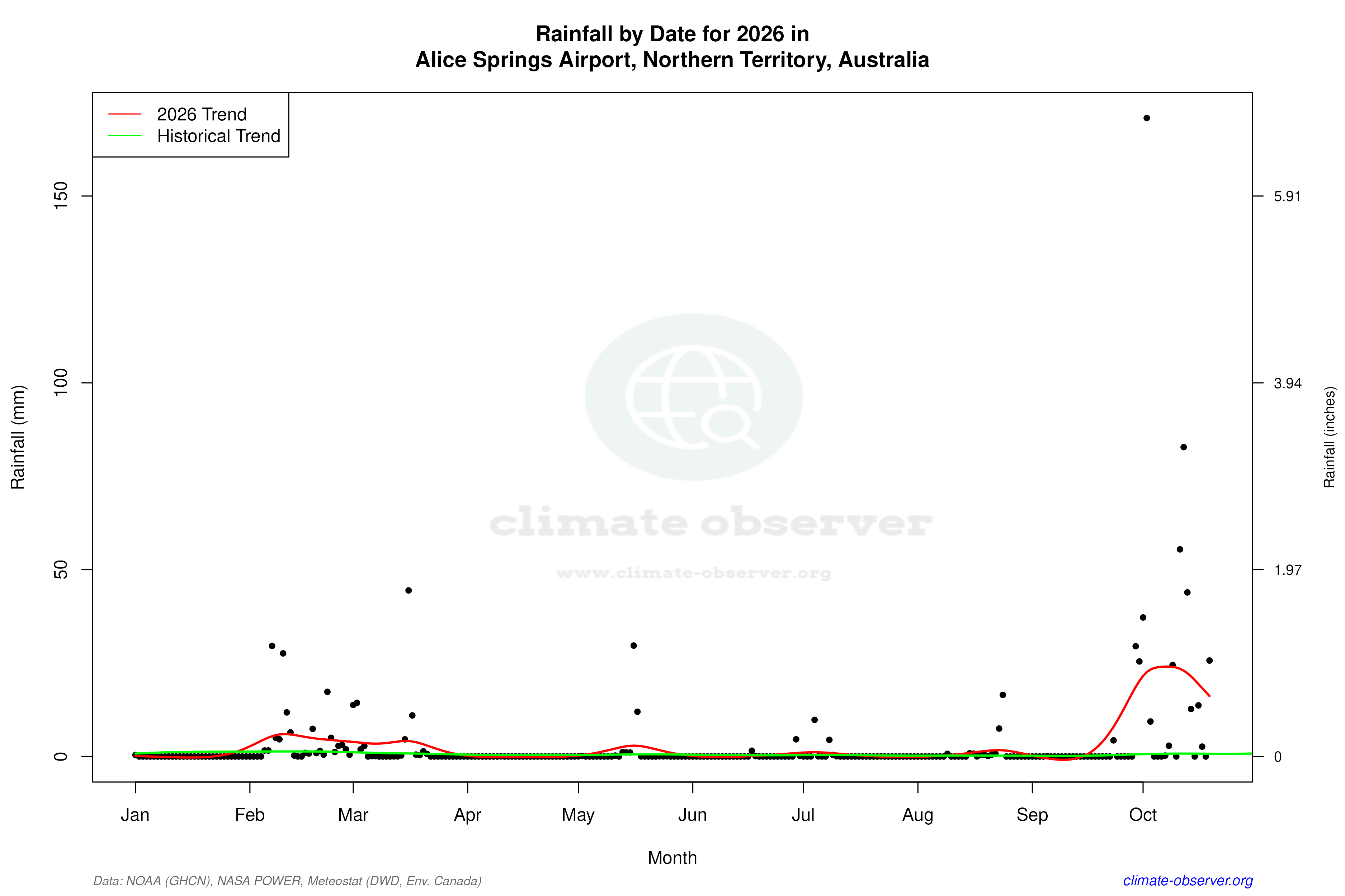 Current Year Climate Trends vs Historical - Rainfall this Year