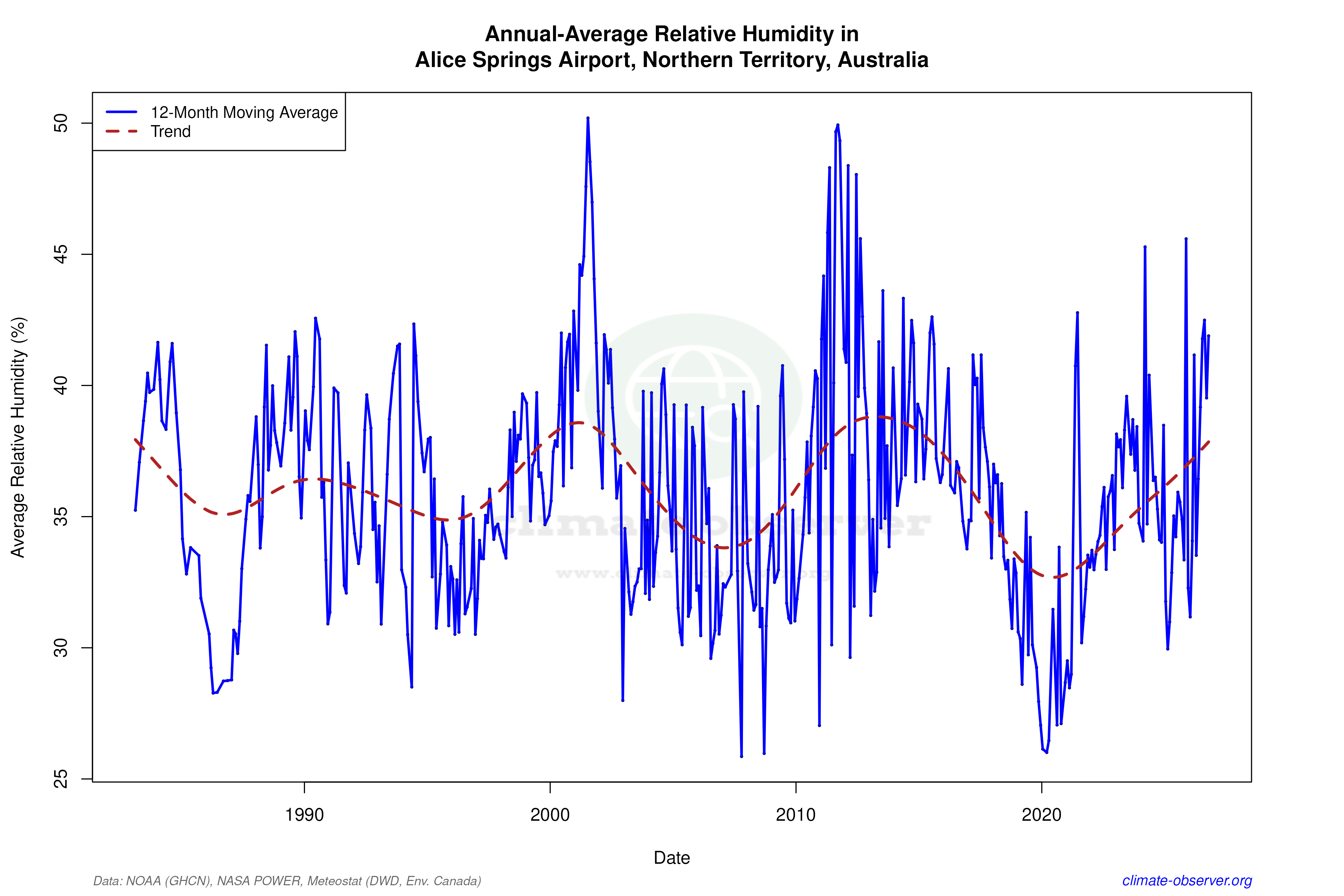 Climate 12-Month Moving Averages - Relative Humidity 12-Month MA