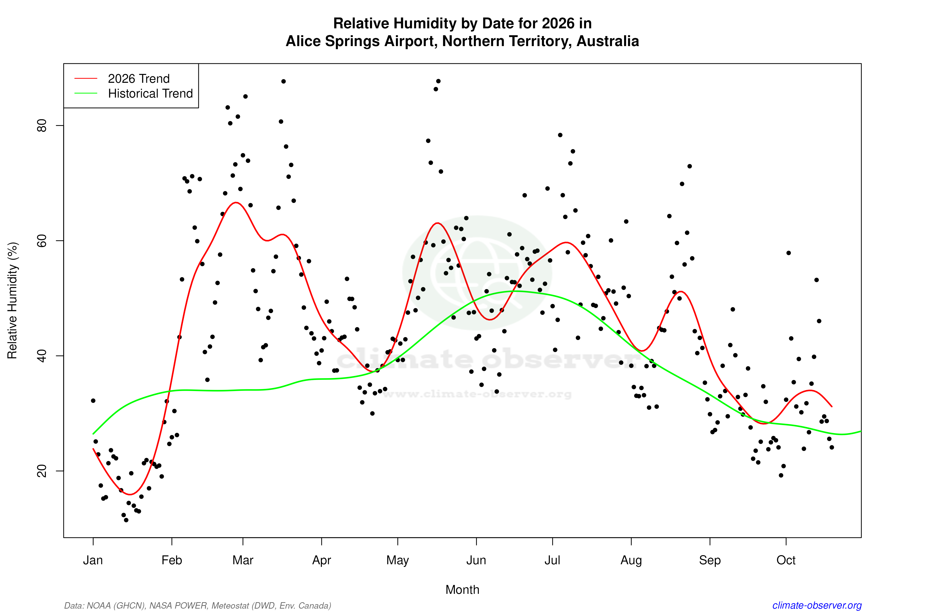 Current Year Climate Trends vs Historical - Relative Humidity this Year