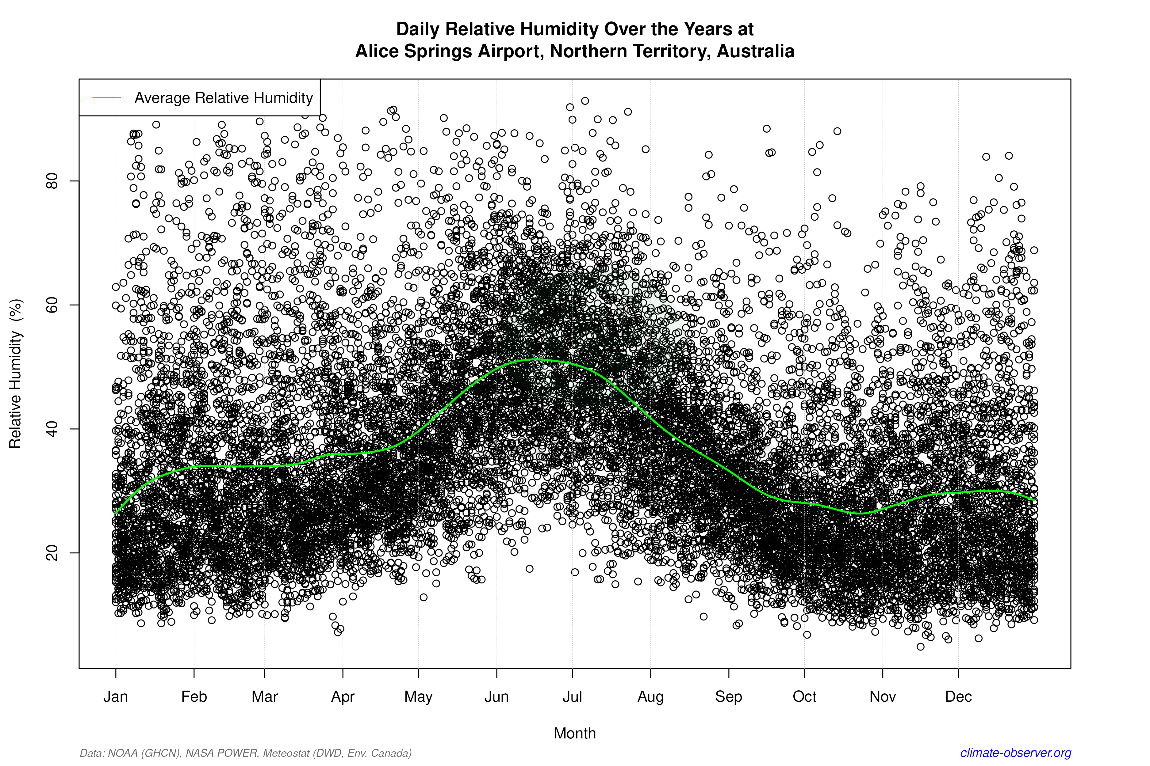 Daily Data Points and Averages Throughout the Year - Average Relative Humidity Throughout Year