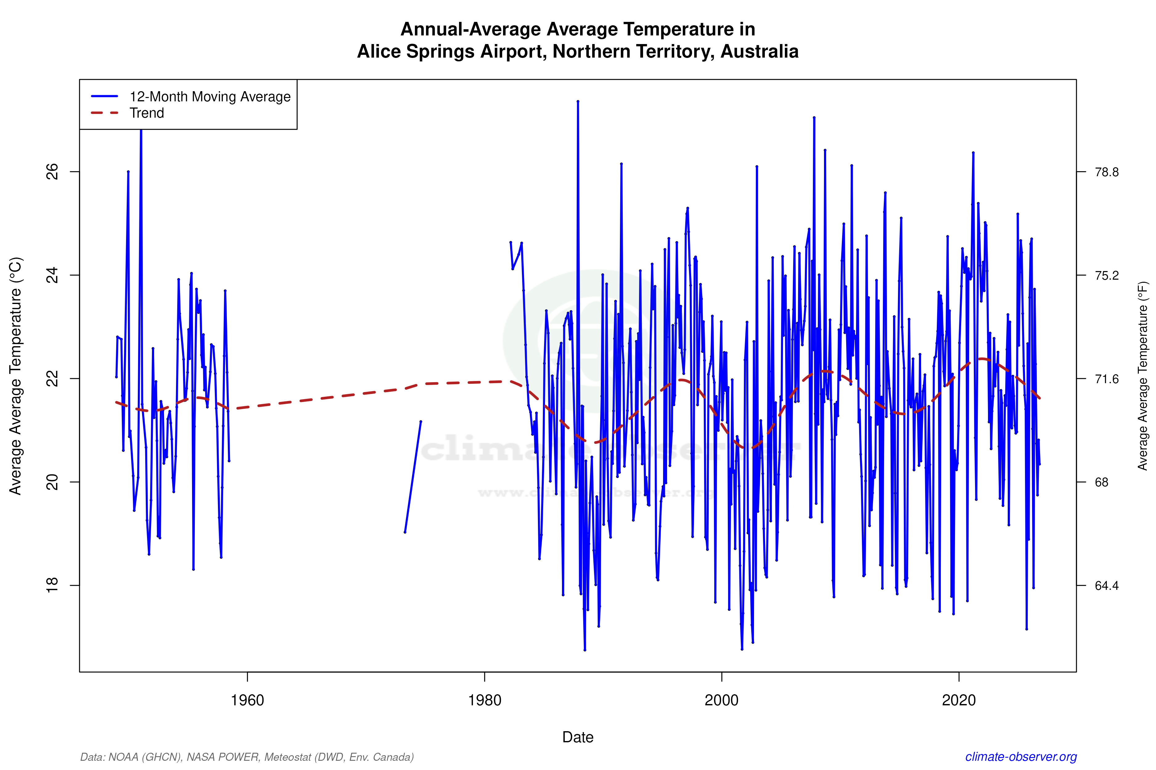 Climate 12-Month Moving Averages - Average Temperature 12-Month MA