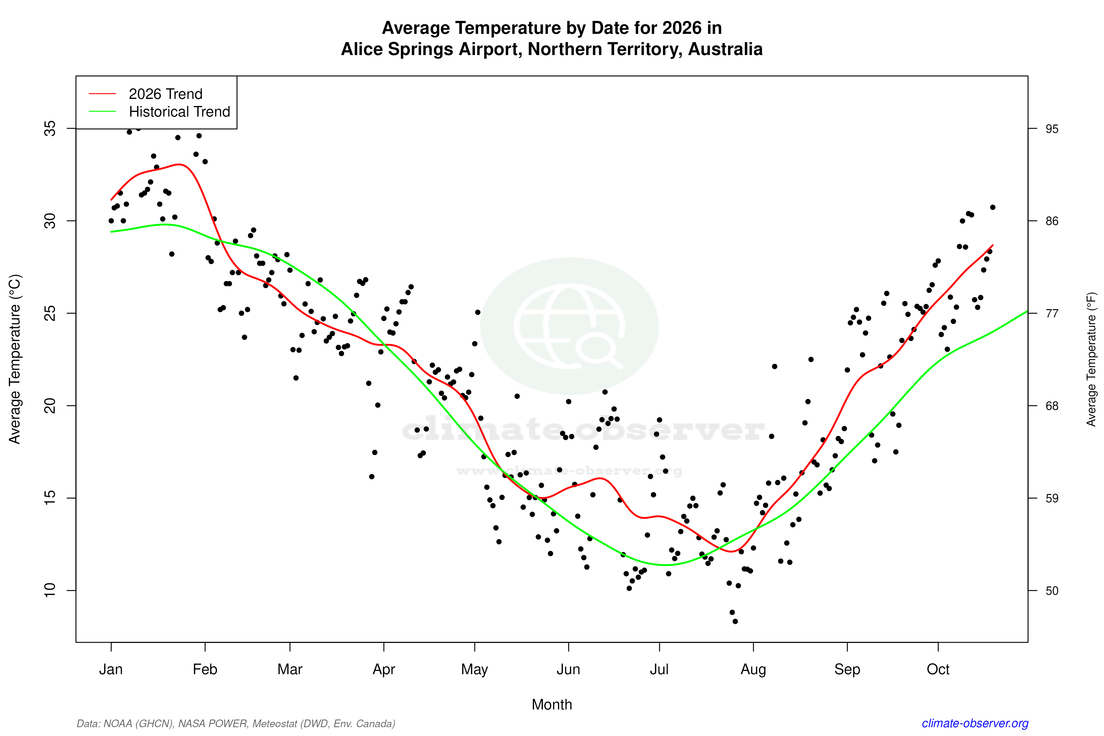 Current Year Climate Trends vs Historical - Average Temperature this Year