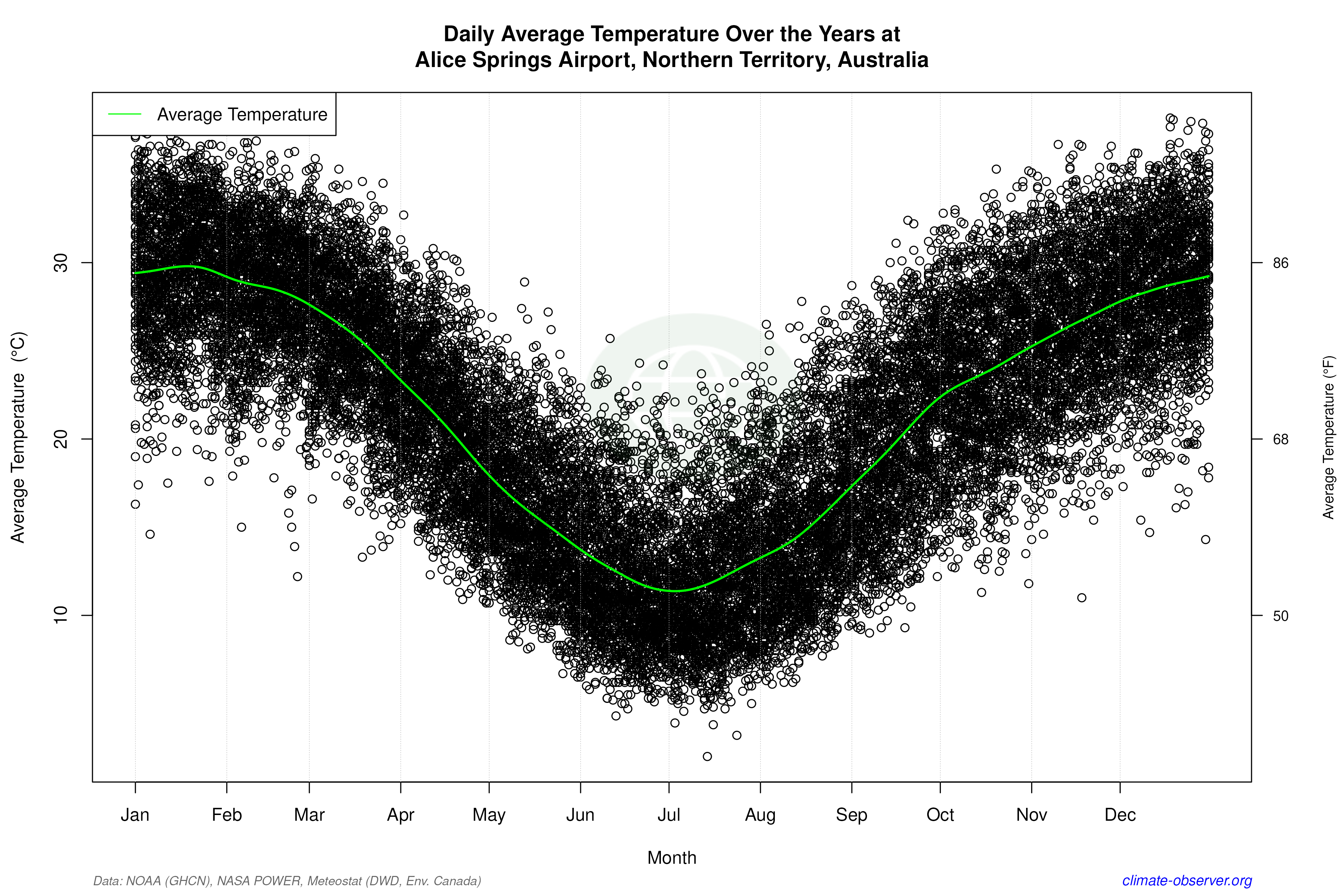 Daily Data Points and Averages Throughout the Year - Average Temperature Throughout Year