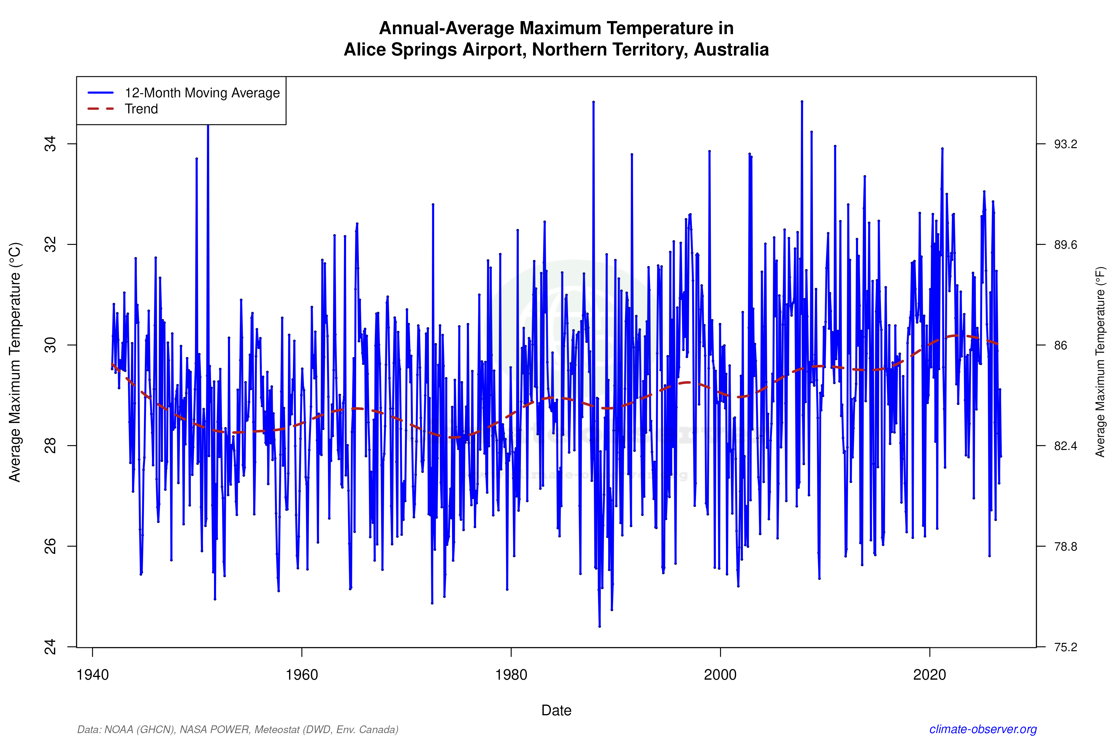 Climate 12-Month Moving Averages - Max Temperature 12-Month MA