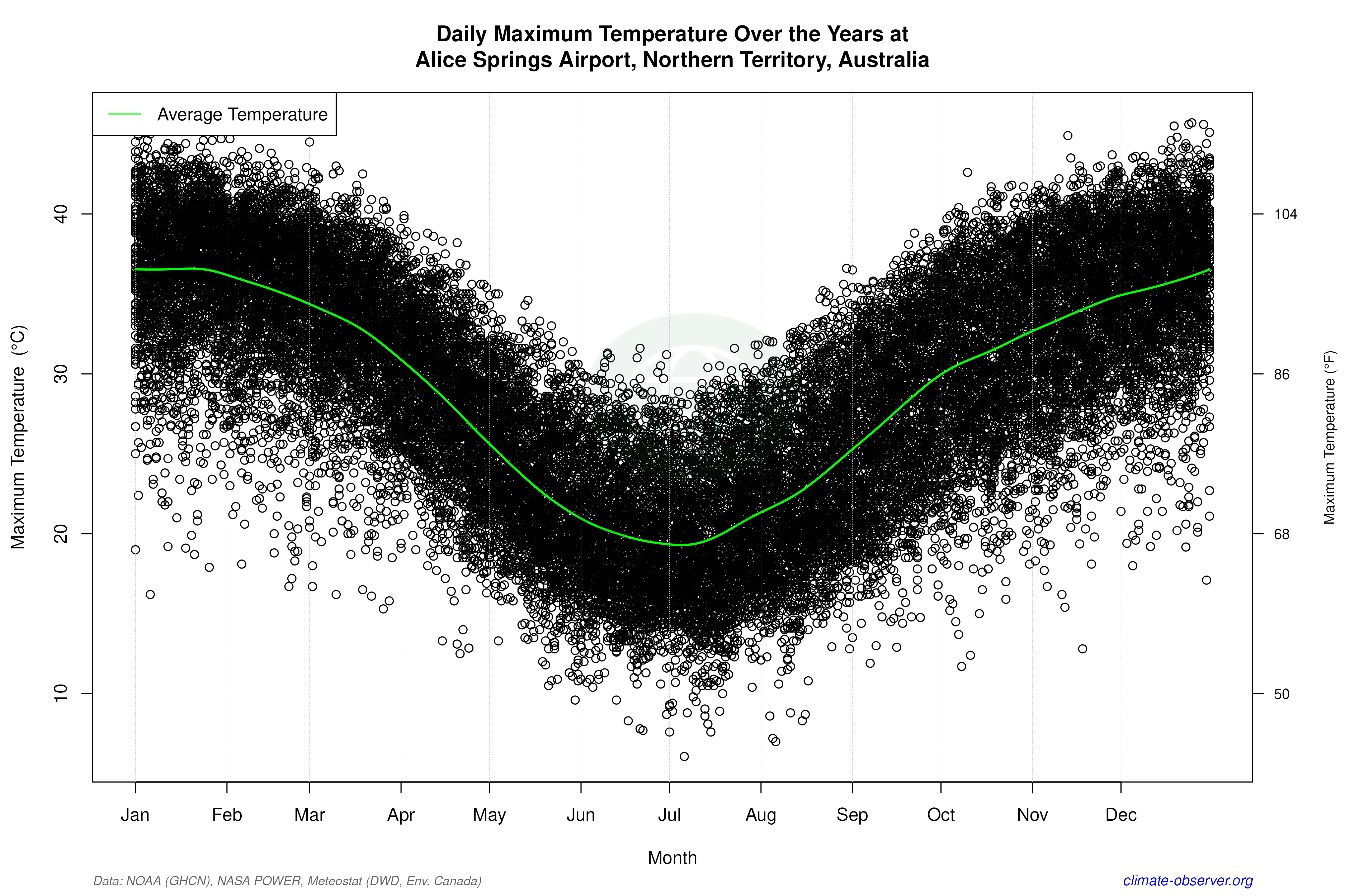 Daily Data Points and Averages Throughout the Year - Average Max Temperature Throughout Year