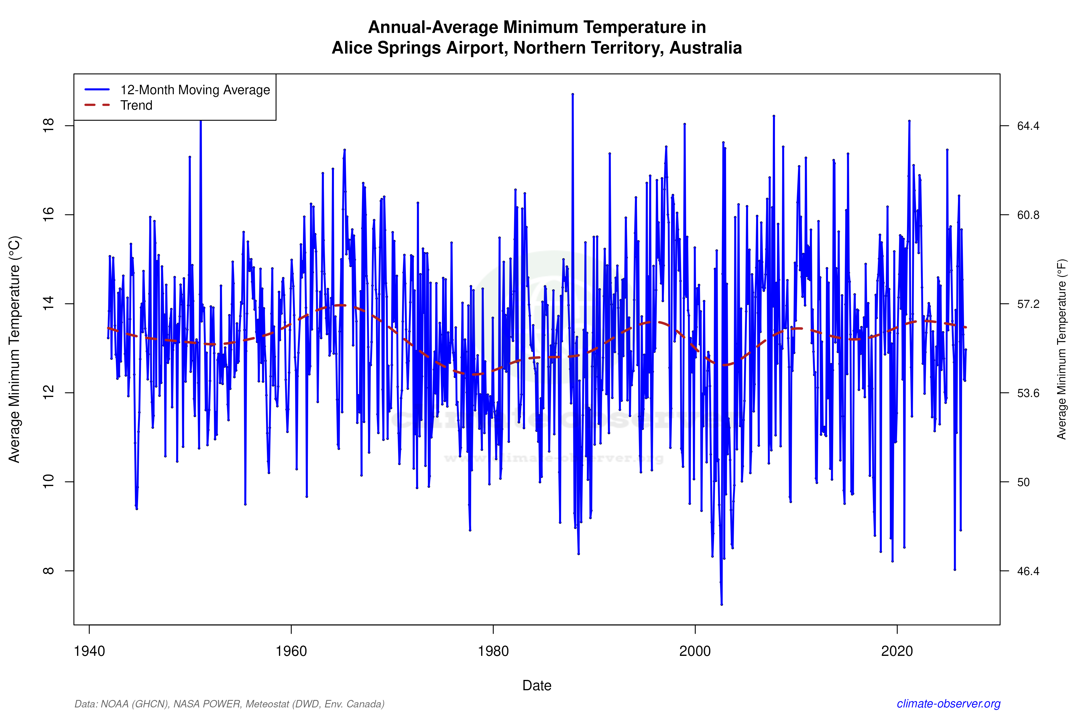 Climate 12-Month Moving Averages - Min Temperature 12-Month MA