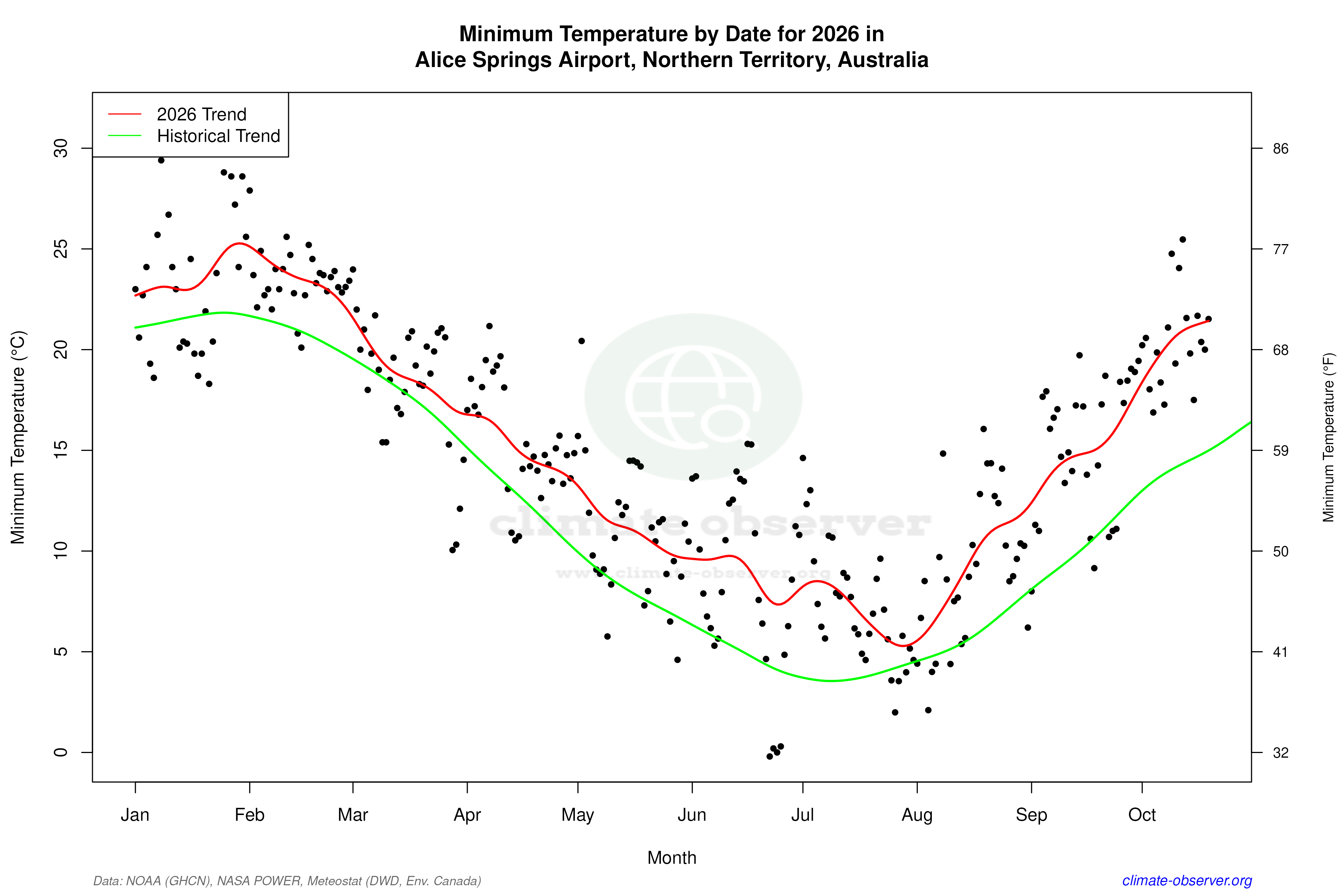 Current Year Climate Trends vs Historical - Min Temperature this Year