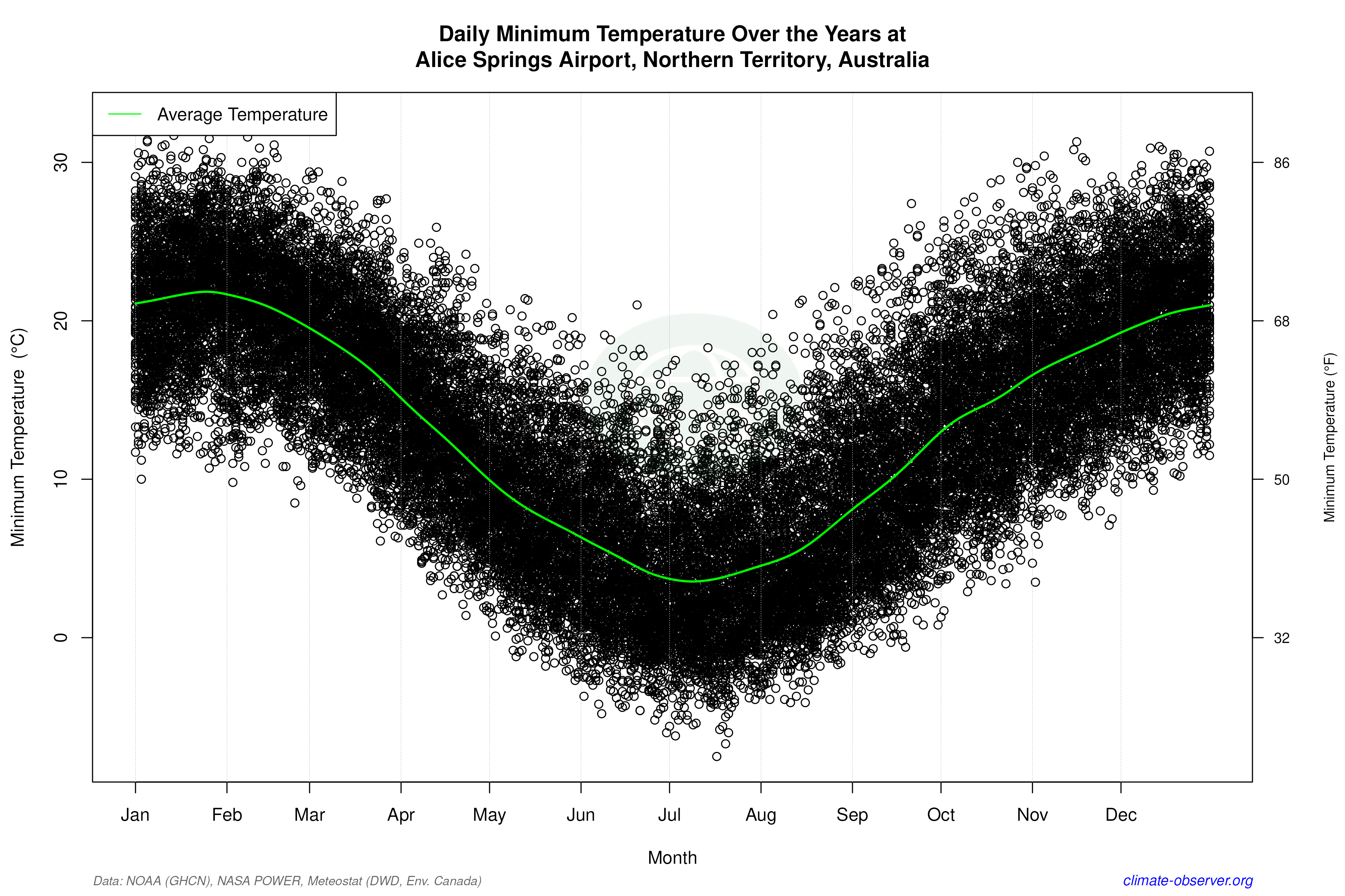 Daily Data Points and Averages Throughout the Year - Average Min Temperature Throughout Year
