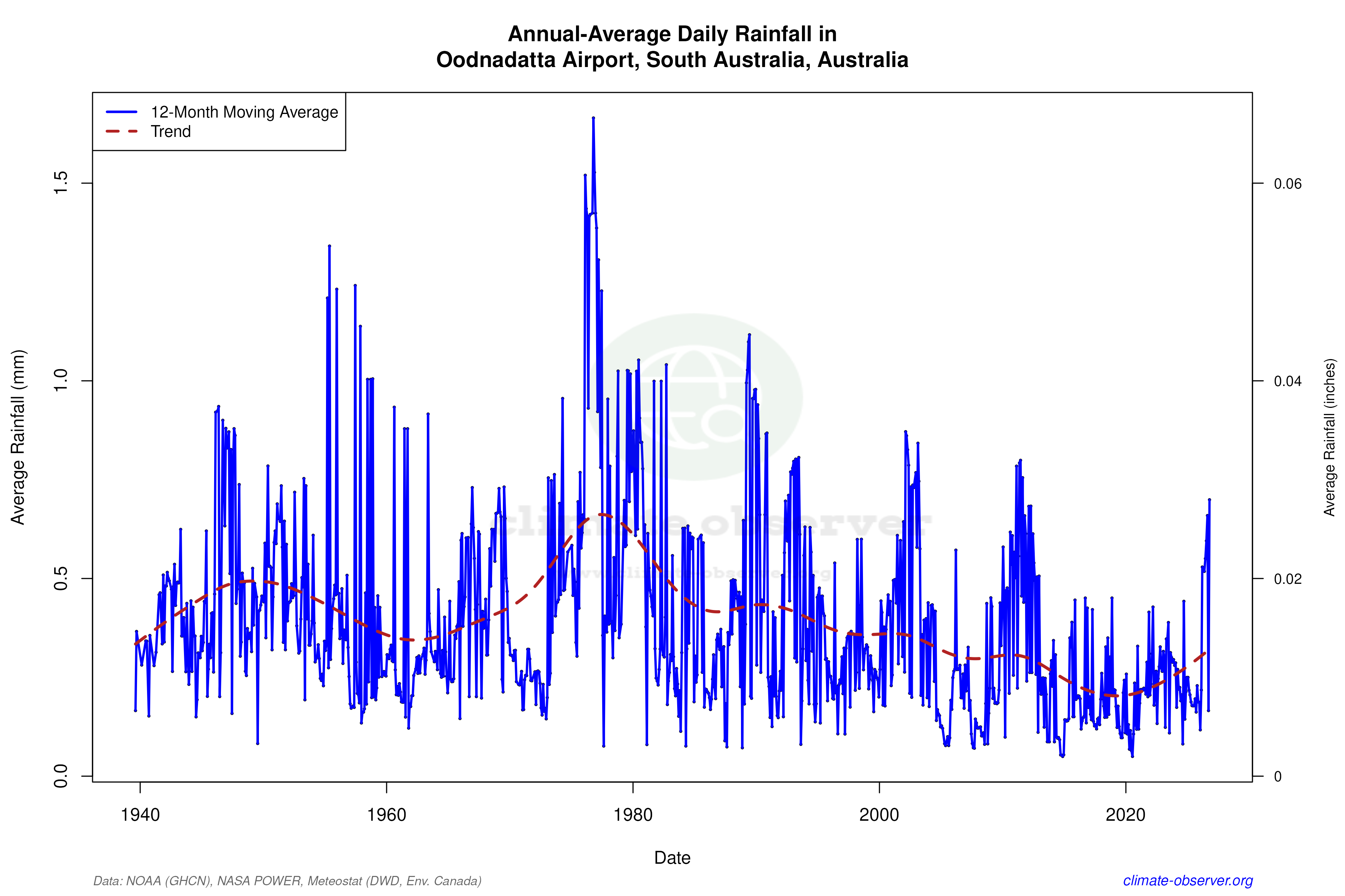 Climate 12-Month Moving Averages - Rainfall 12-Month MA