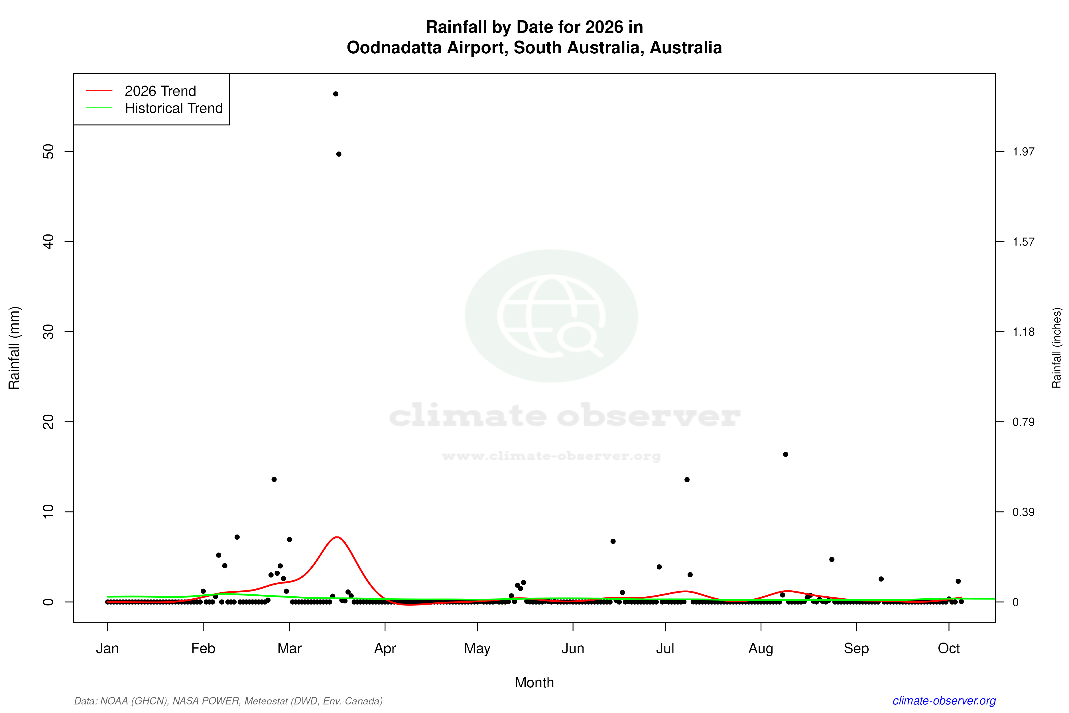 Current Year Climate Trends vs Historical - Rainfall this Year