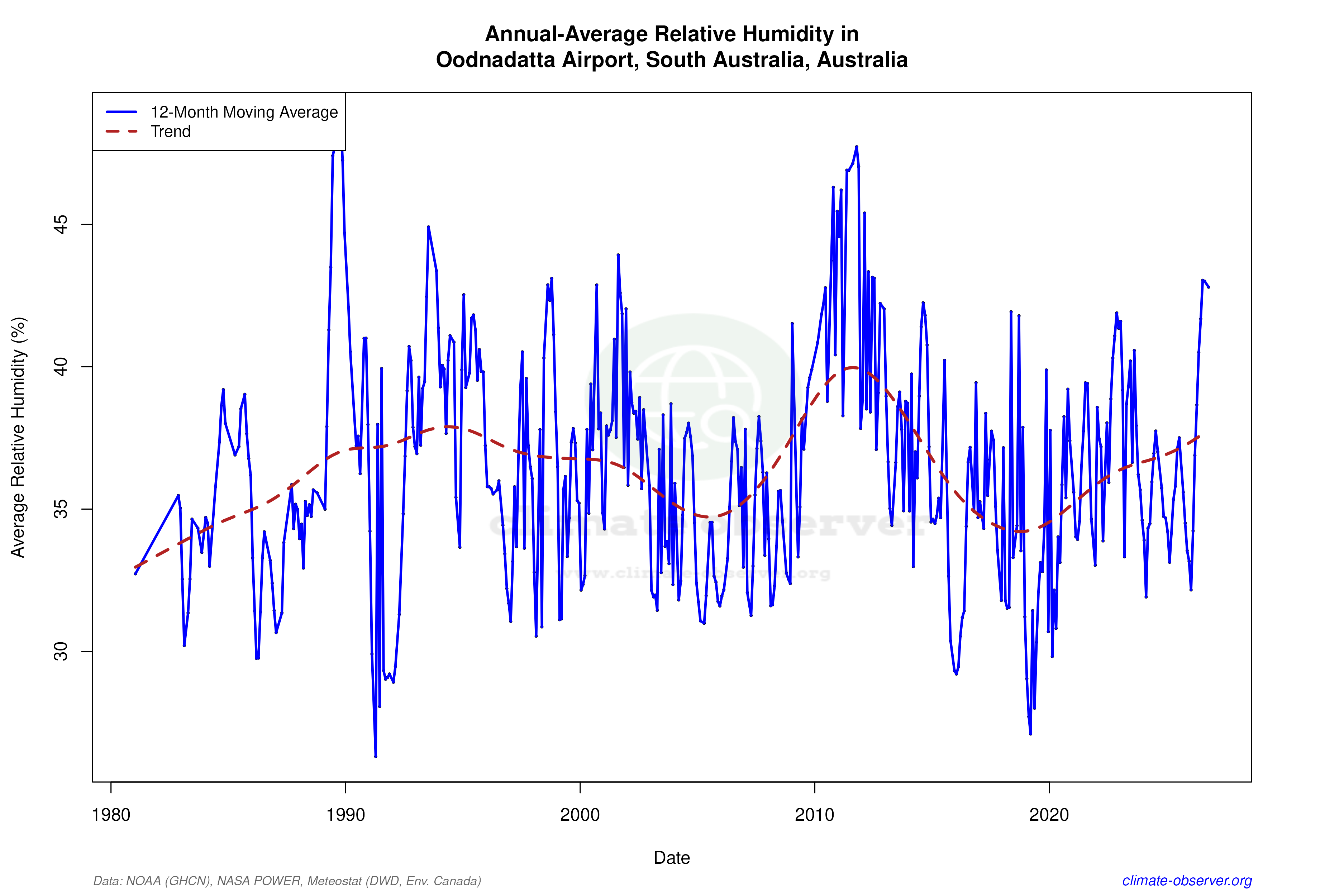 Climate 12-Month Moving Averages - Relative Humidity 12-Month MA