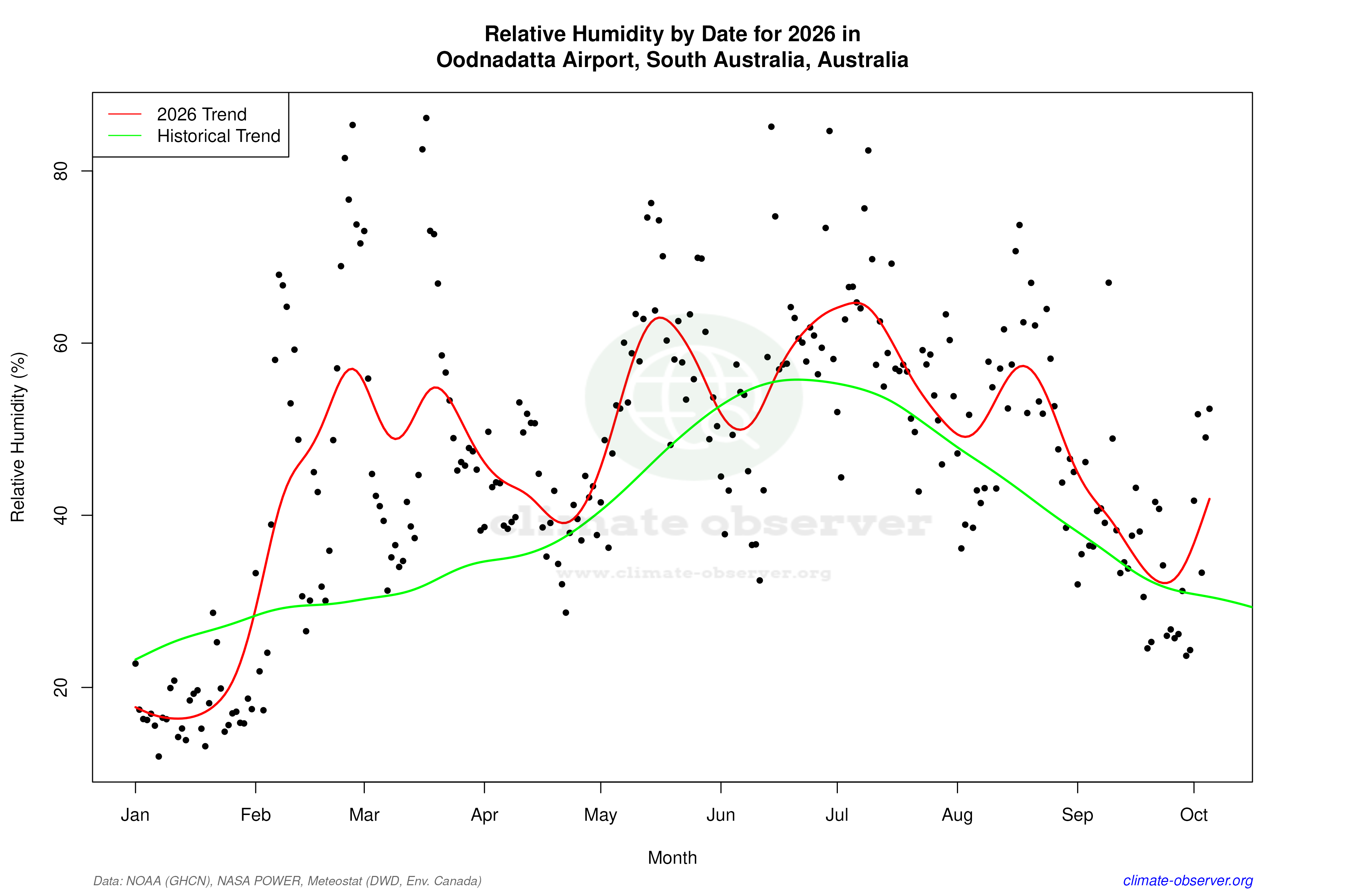 Current Year Climate Trends vs Historical - Relative Humidity this Year