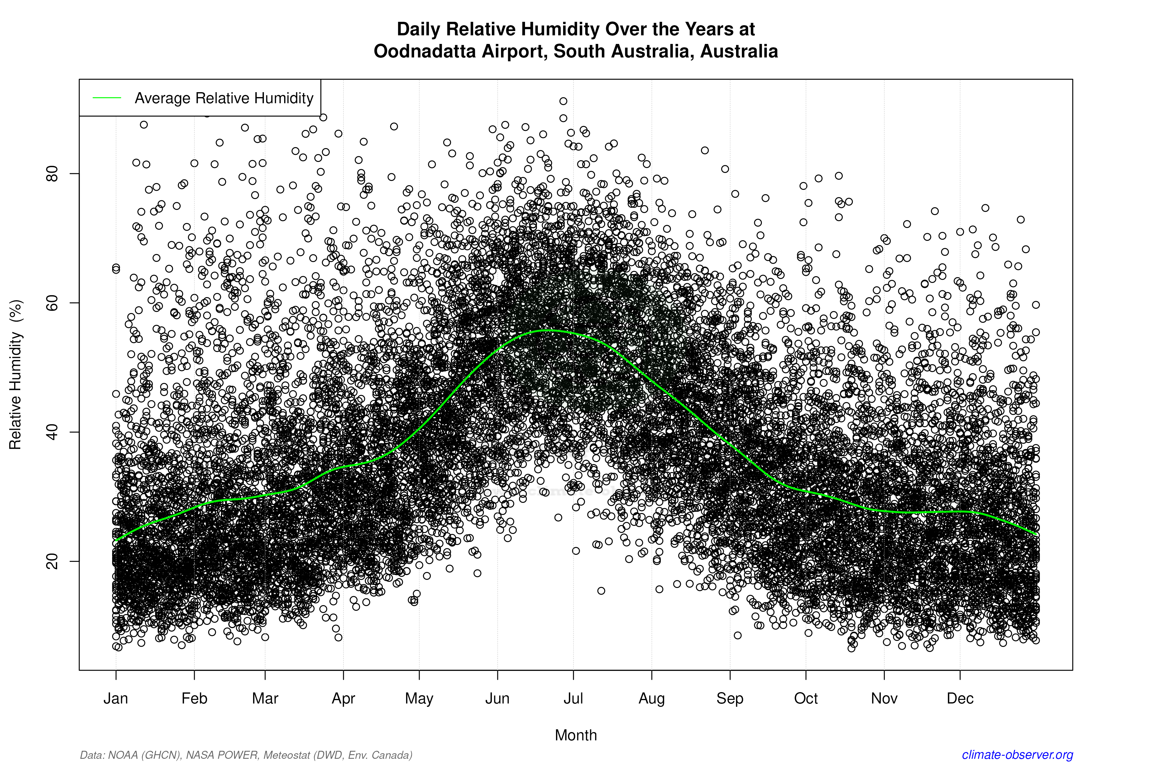 Daily Data Points and Averages Throughout the Year - Average Relative Humidity Throughout Year