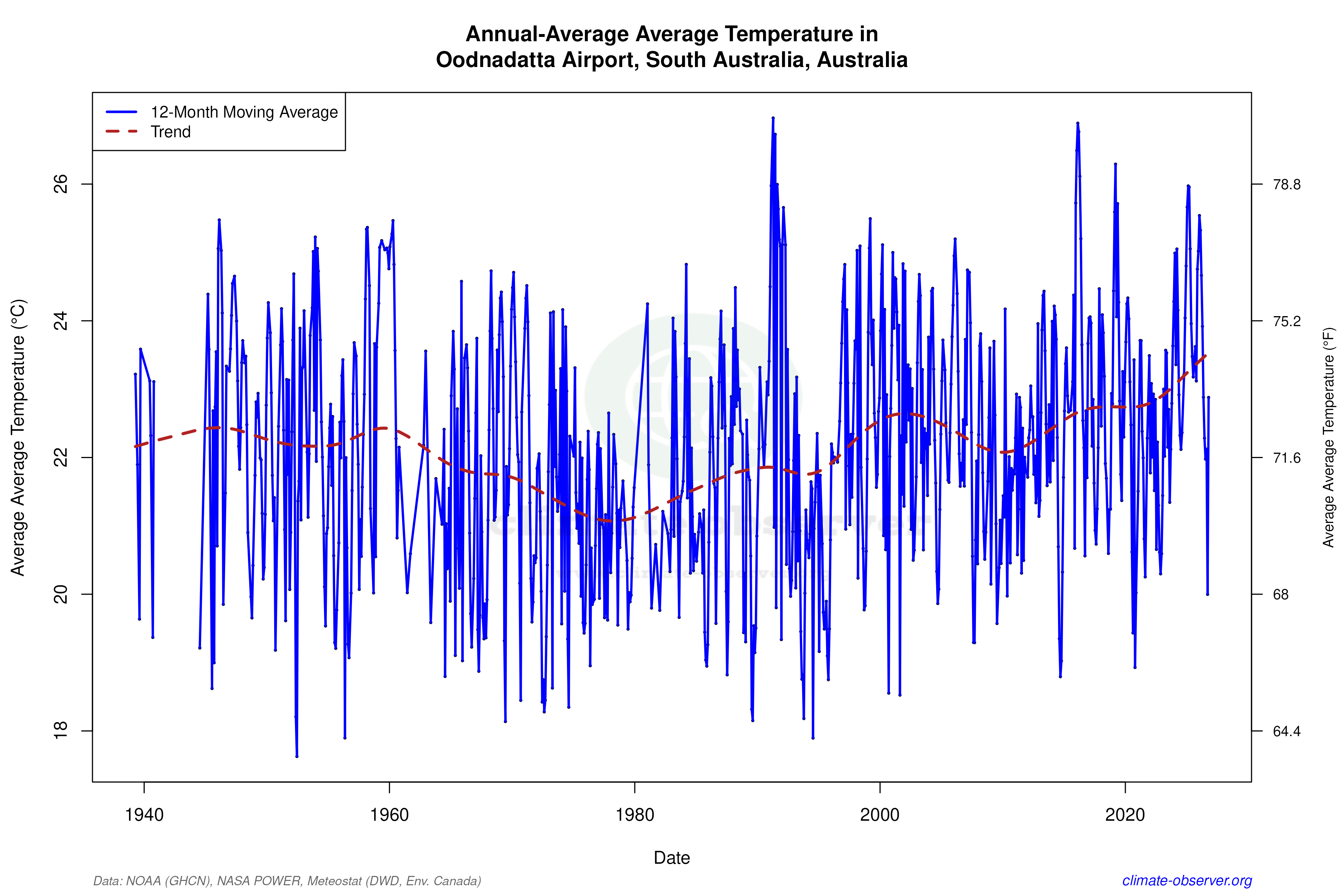 Climate 12-Month Moving Averages - Average Temperature 12-Month MA