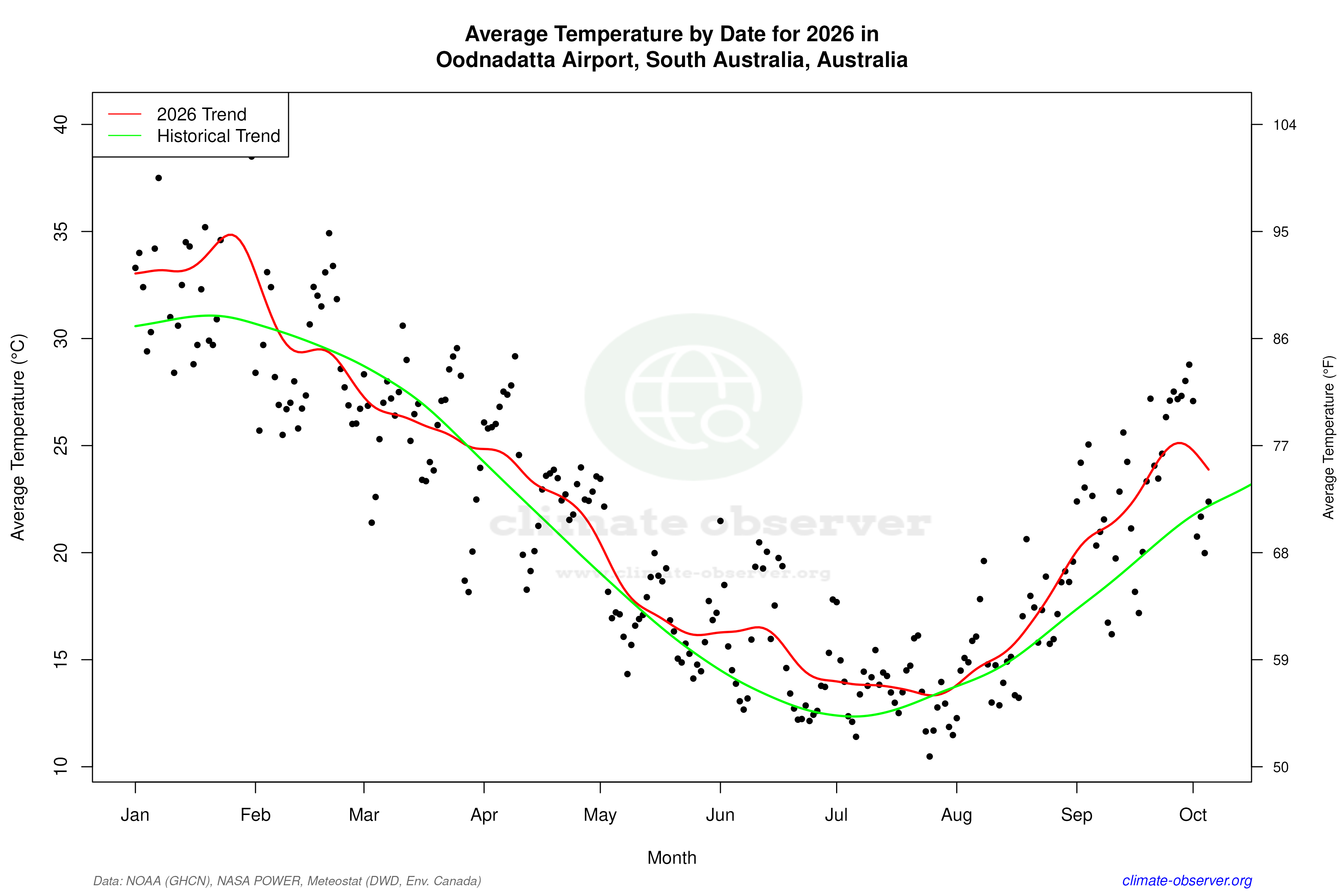 Current Year Climate Trends vs Historical - Average Temperature this Year