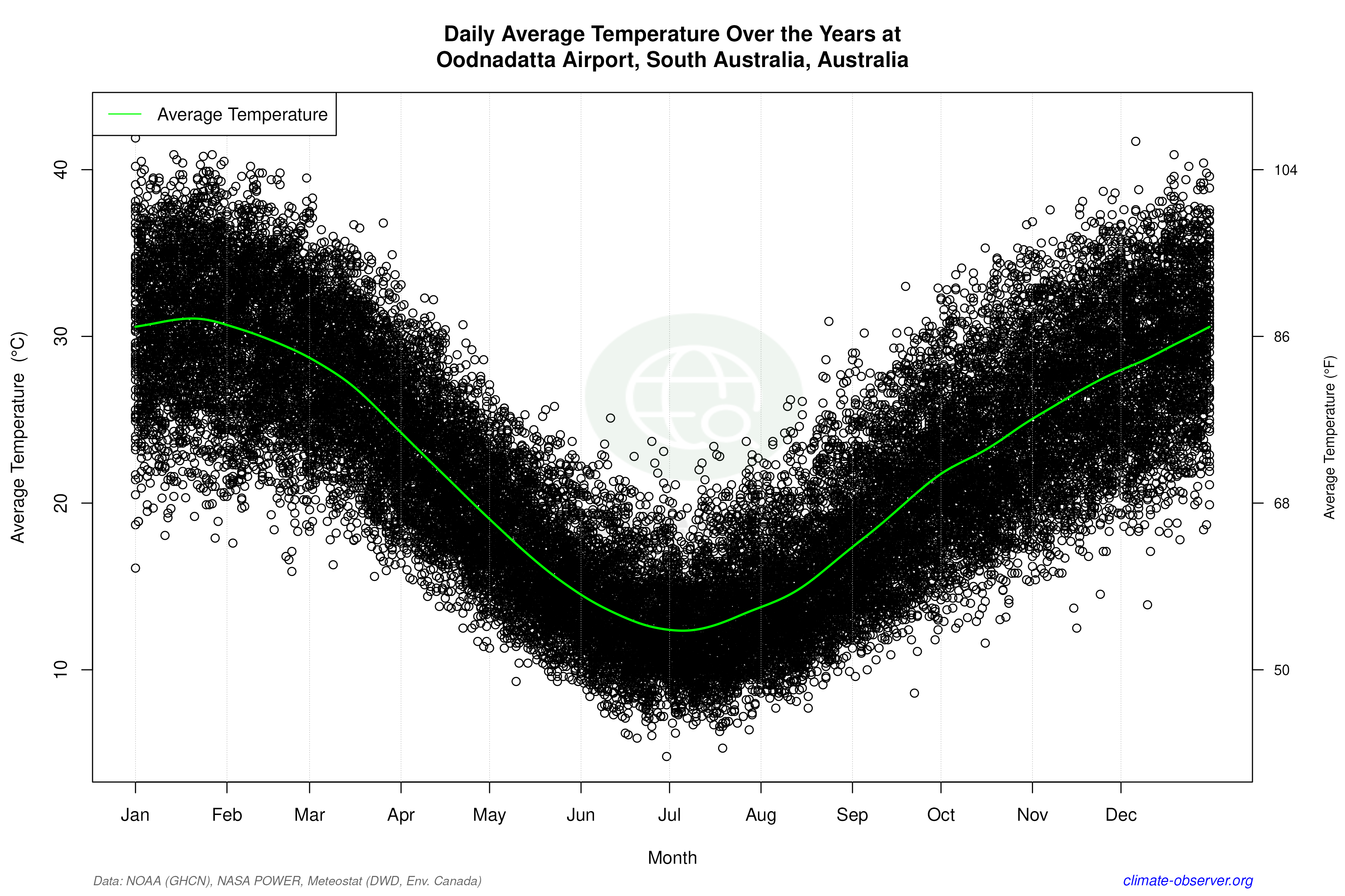 Daily Data Points and Averages Throughout the Year - Average Temperature Throughout Year