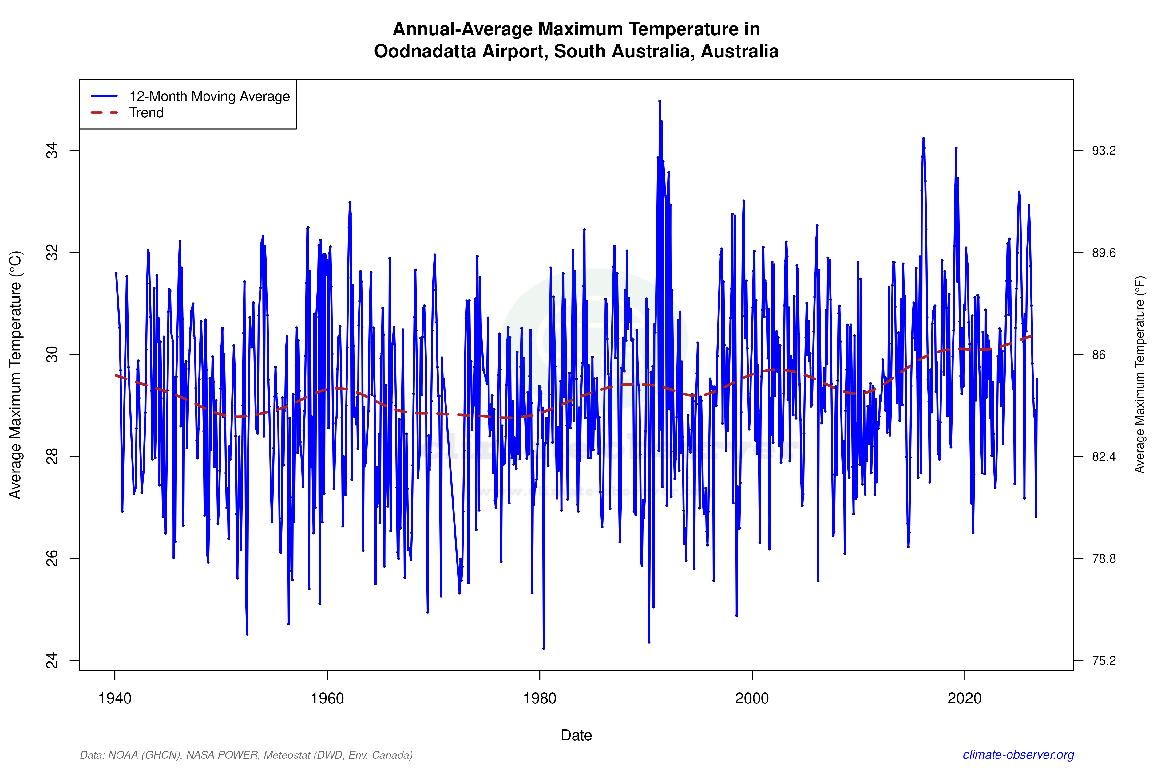 Climate 12-Month Moving Averages - Max Temperature 12-Month MA