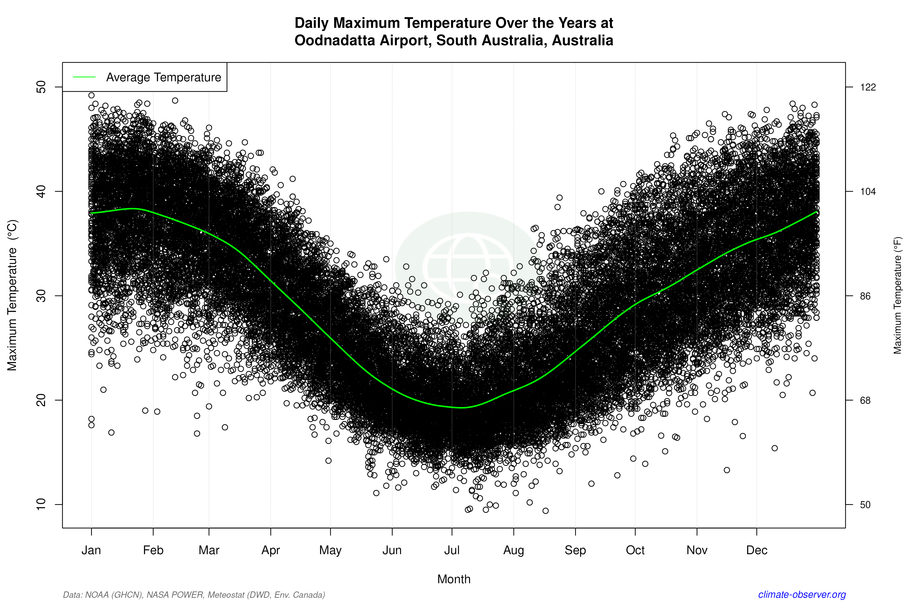 Daily Data Points and Averages Throughout the Year - Average Max Temperature Throughout Year
