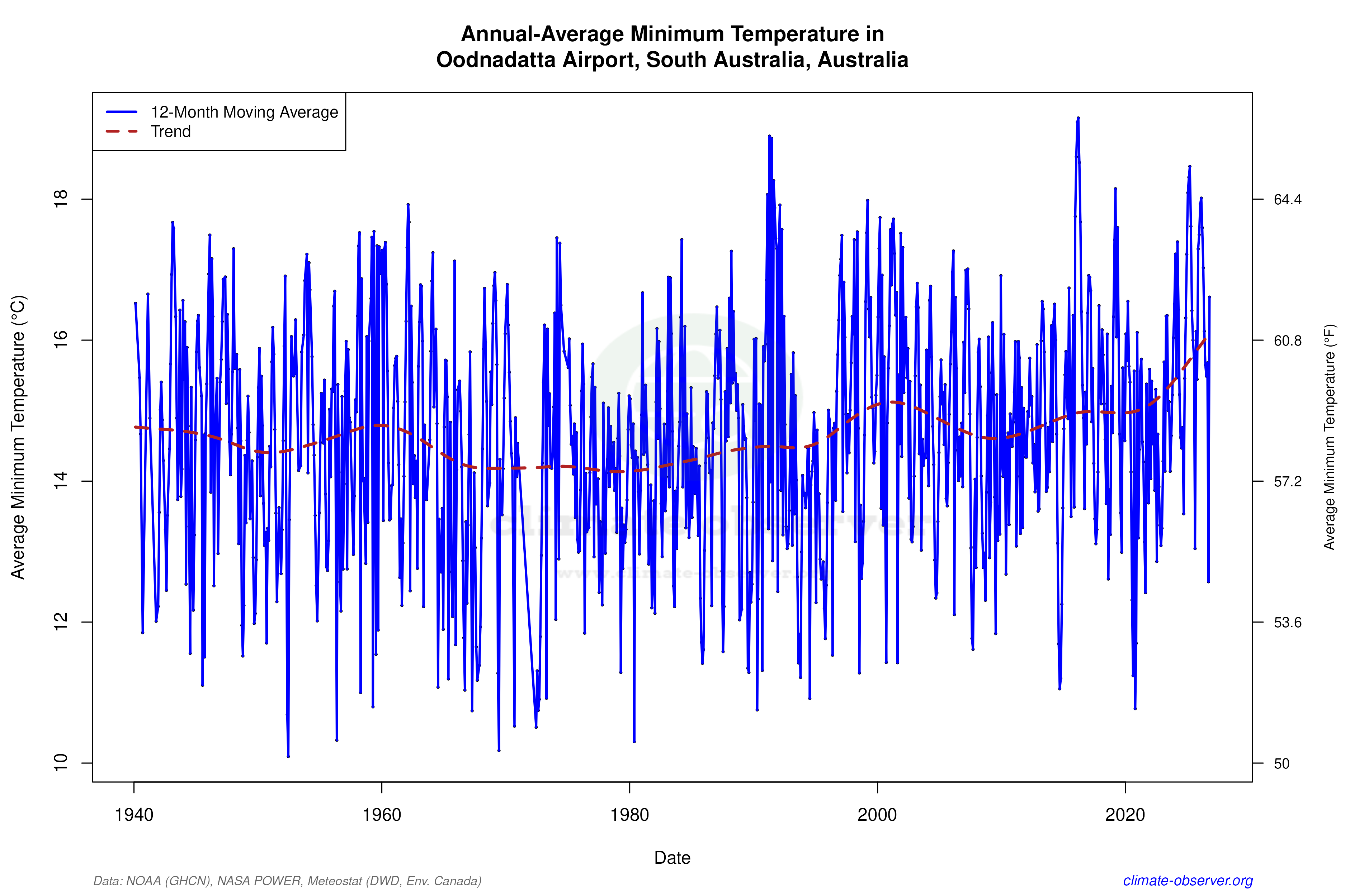 Climate 12-Month Moving Averages - Min Temperature 12-Month MA