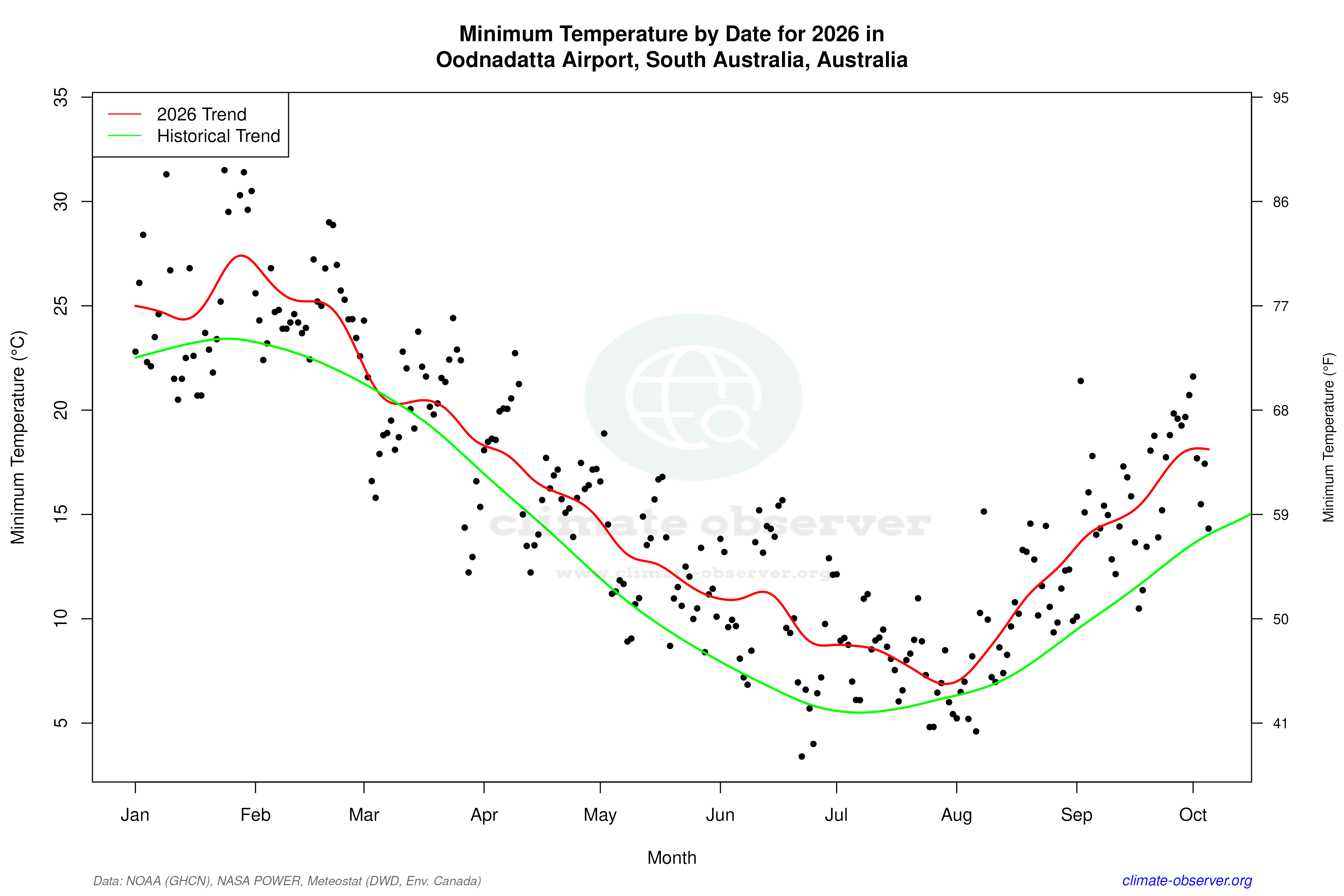 Current Year Climate Trends vs Historical - Min Temperature this Year