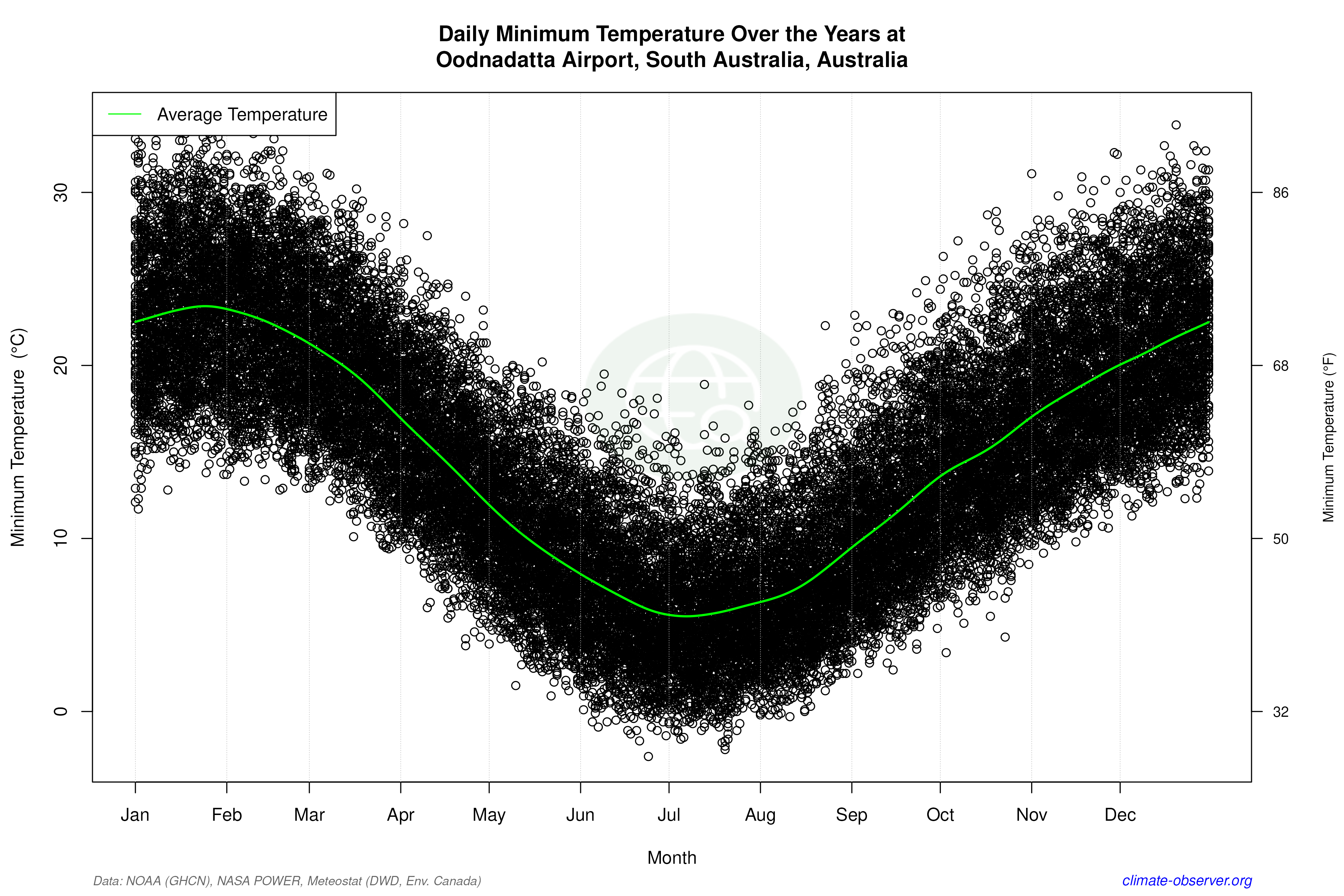 Daily Data Points and Averages Throughout the Year - Average Min Temperature Throughout Year
