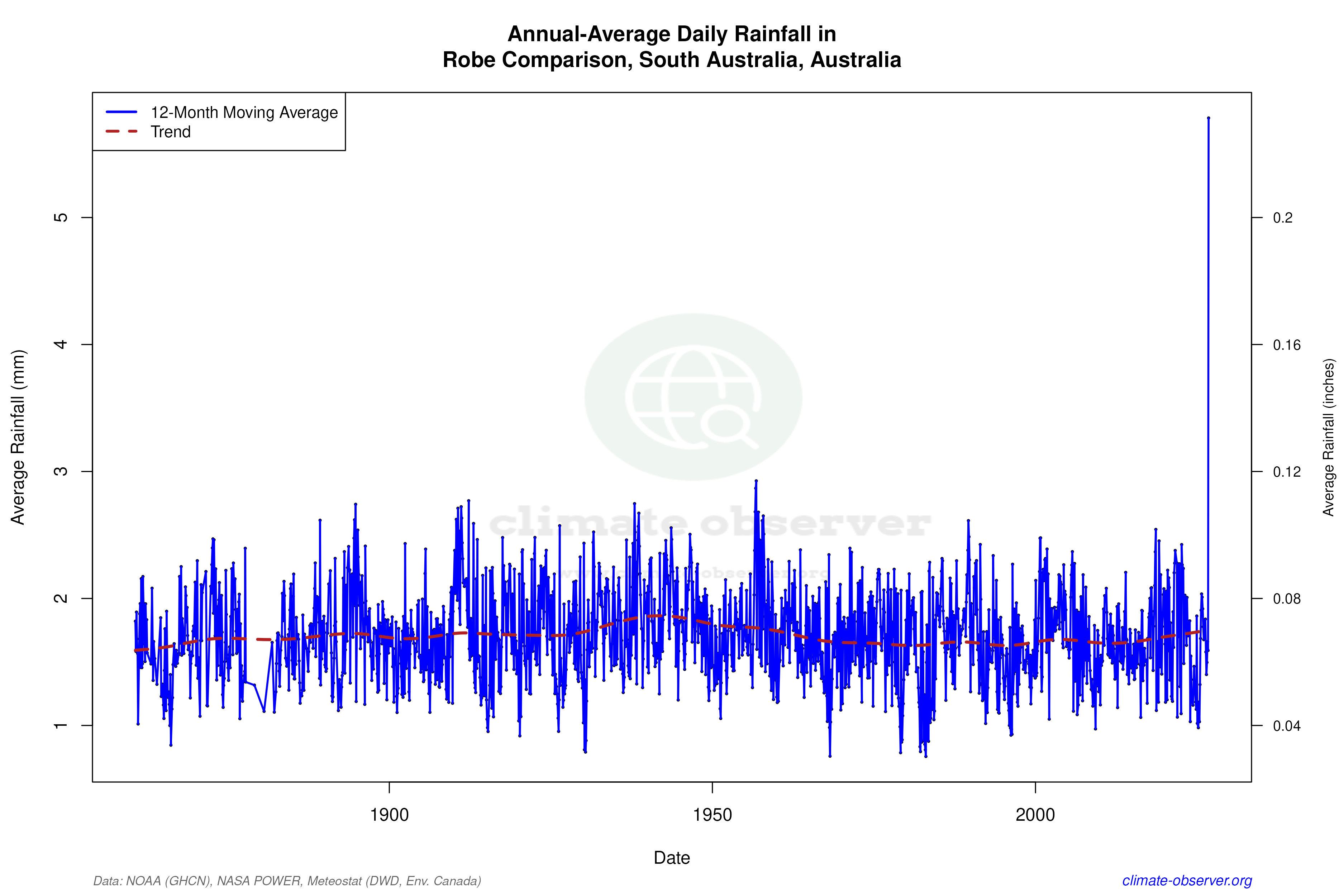 Climate 12-Month Moving Averages - Rainfall 12-Month MA