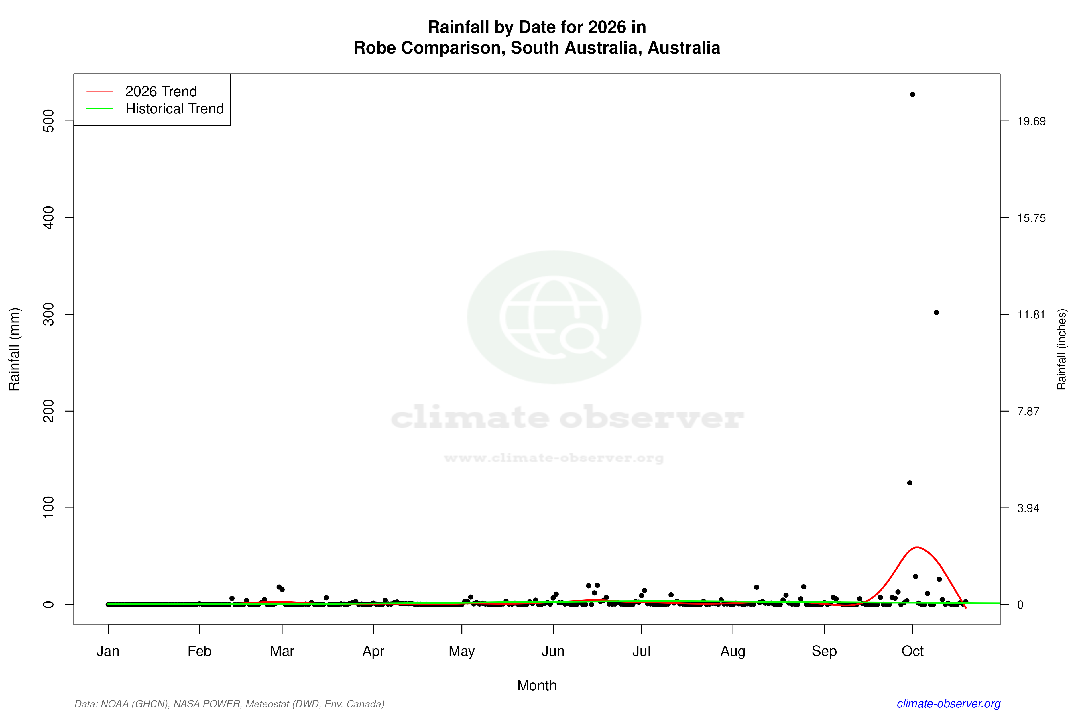 Current Year Climate Trends vs Historical - Rainfall this Year