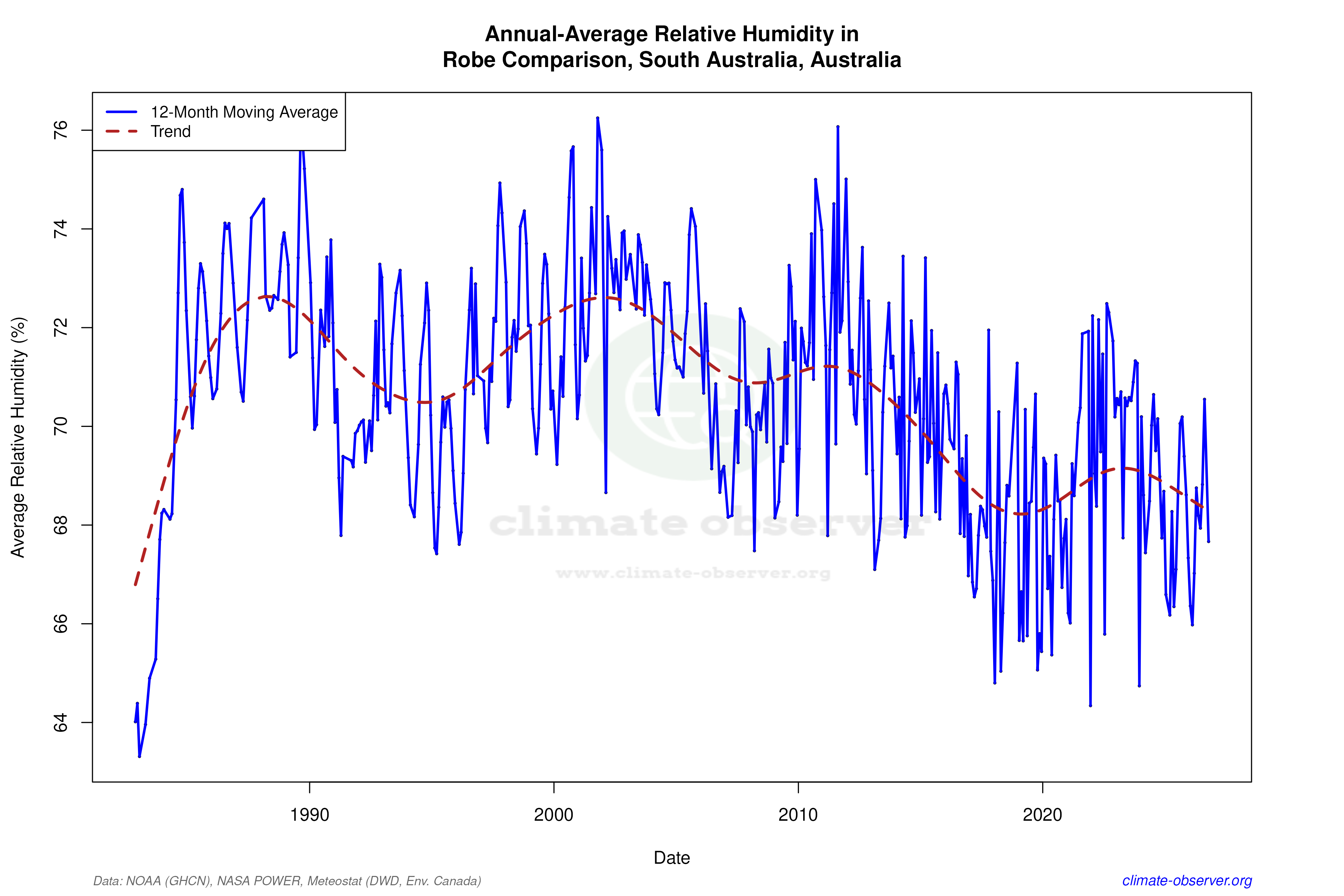 Climate 12-Month Moving Averages - Relative Humidity 12-Month MA