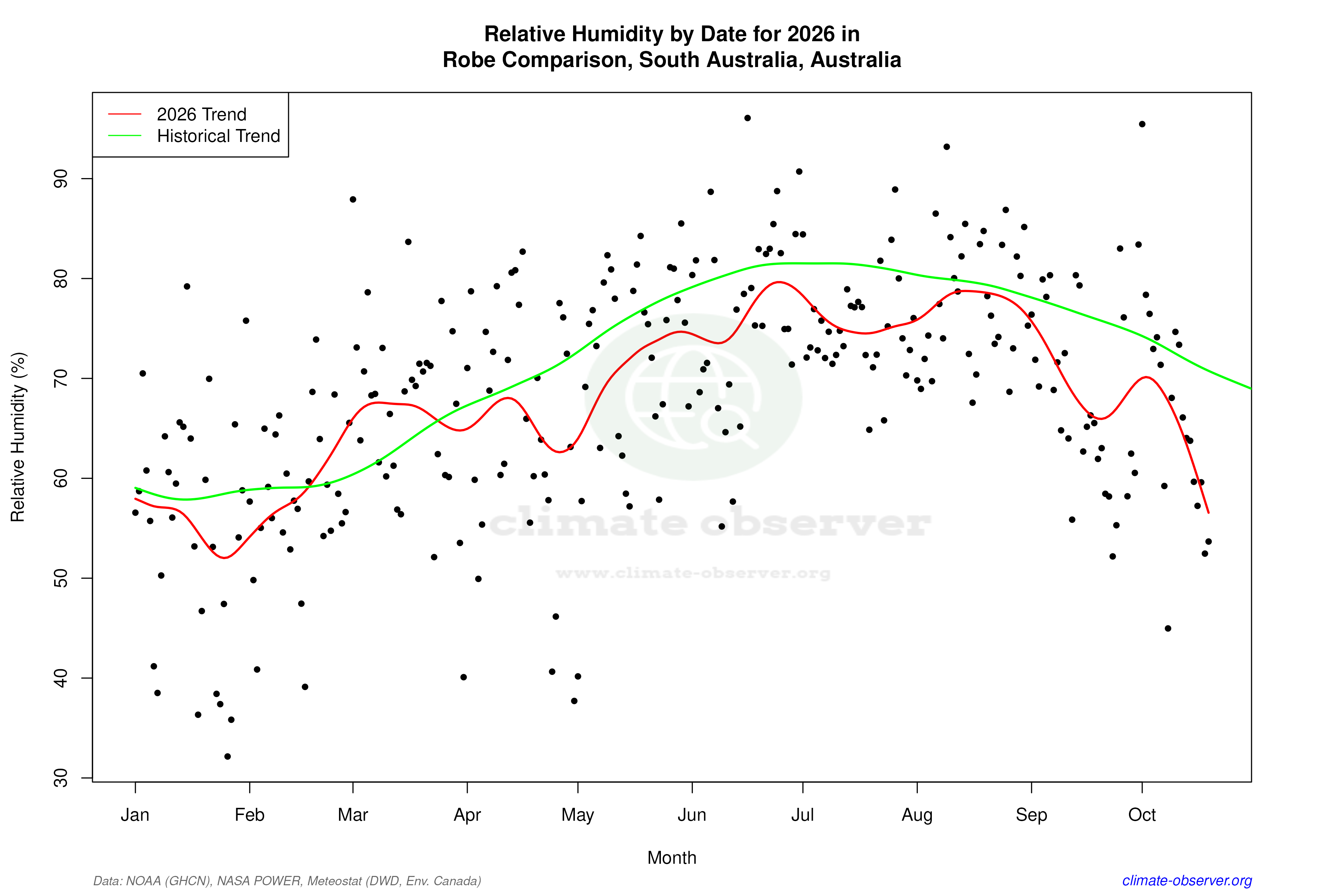 Current Year Climate Trends vs Historical - Relative Humidity this Year