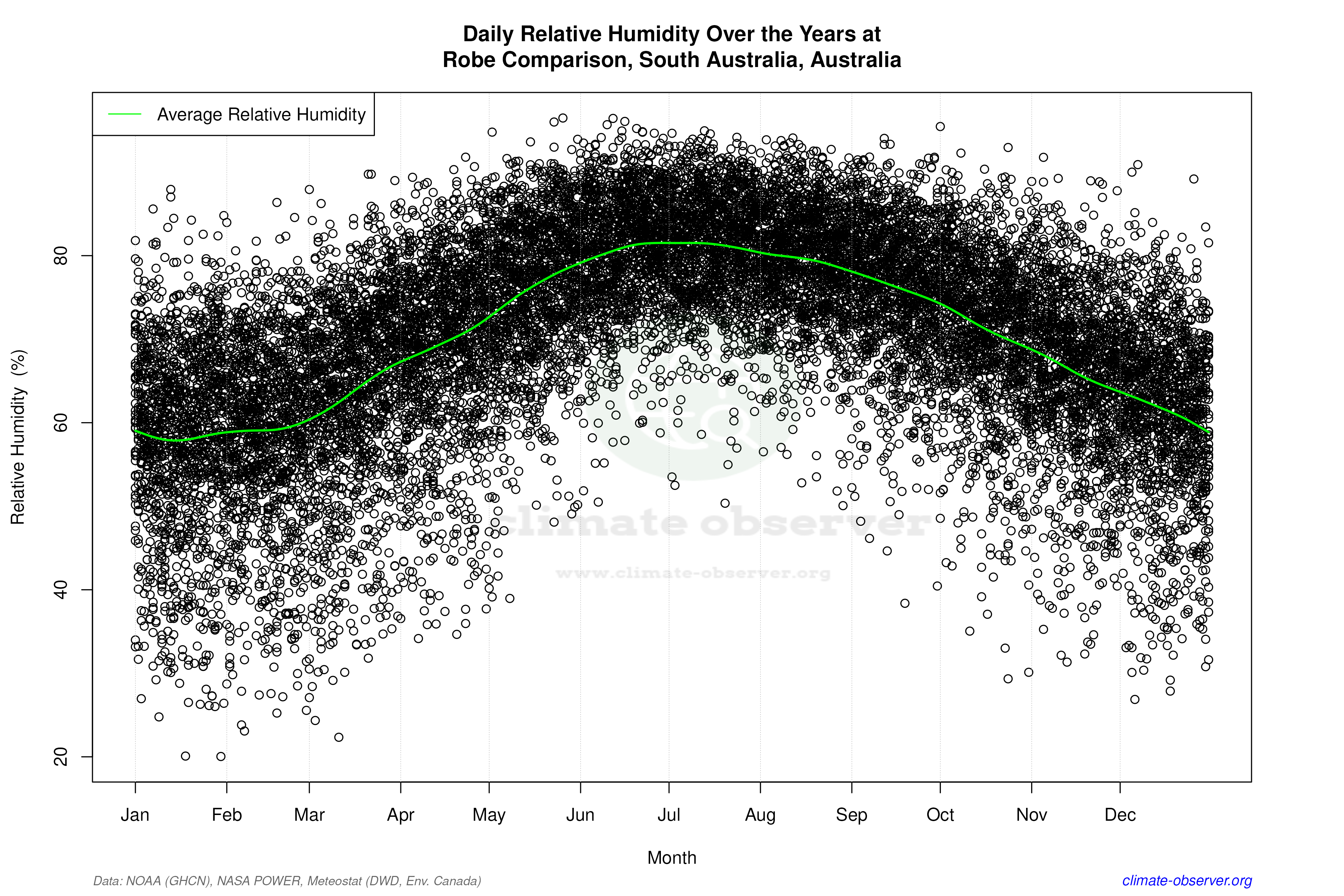 Daily Data Points and Averages Throughout the Year - Average Relative Humidity Throughout Year