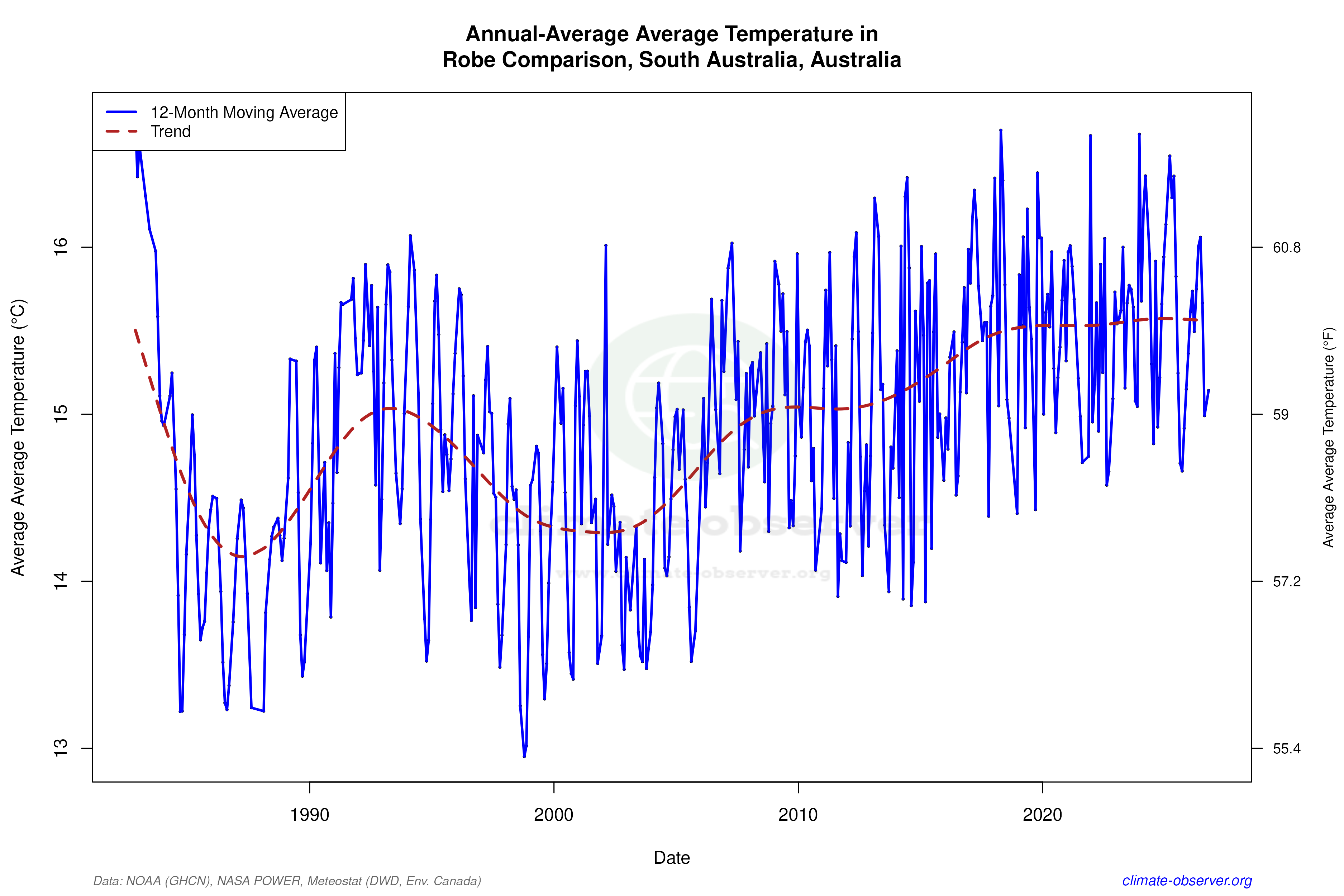Climate 12-Month Moving Averages - Average Temperature 12-Month MA