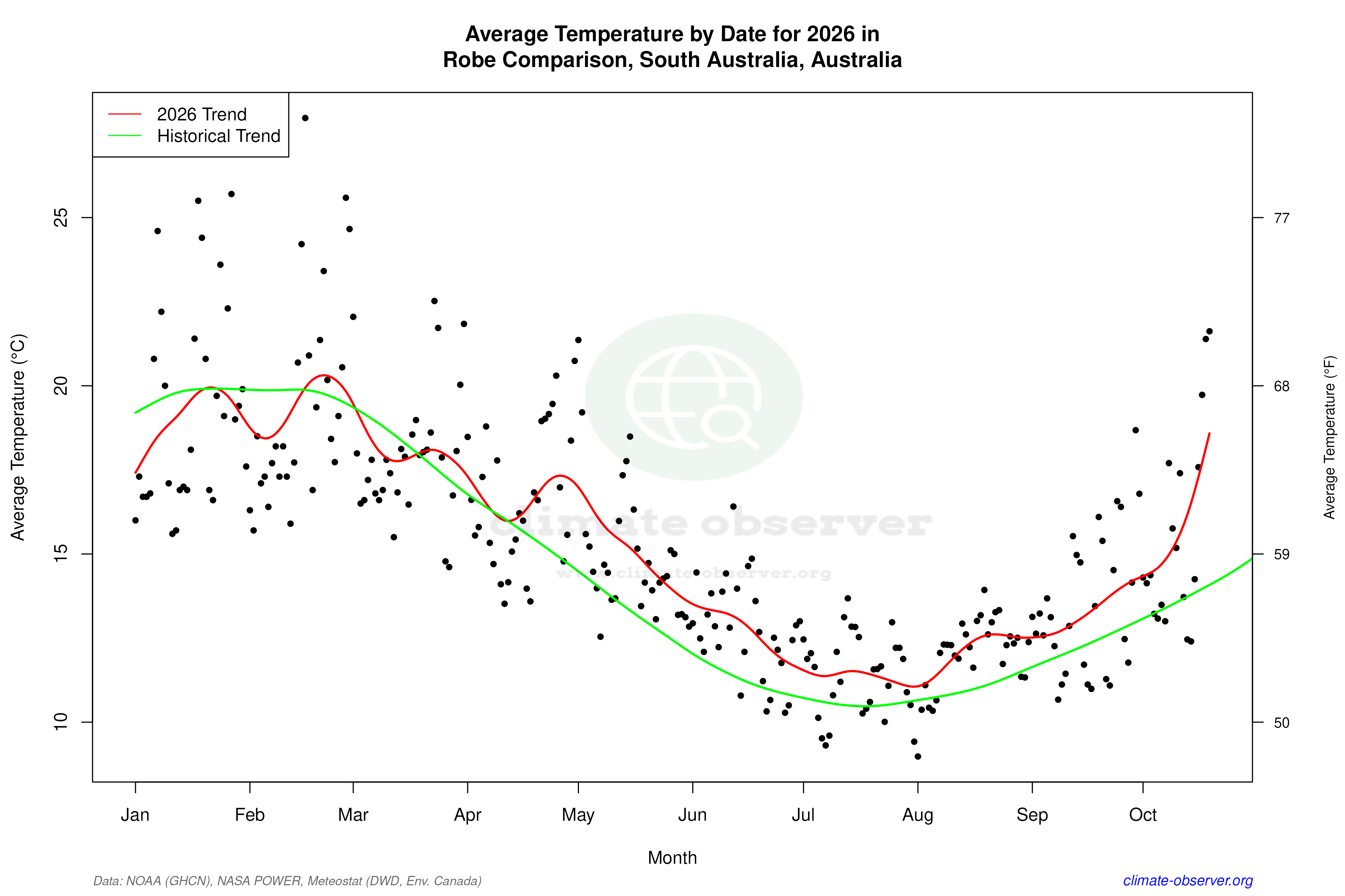 Current Year Climate Trends vs Historical - Average Temperature this Year