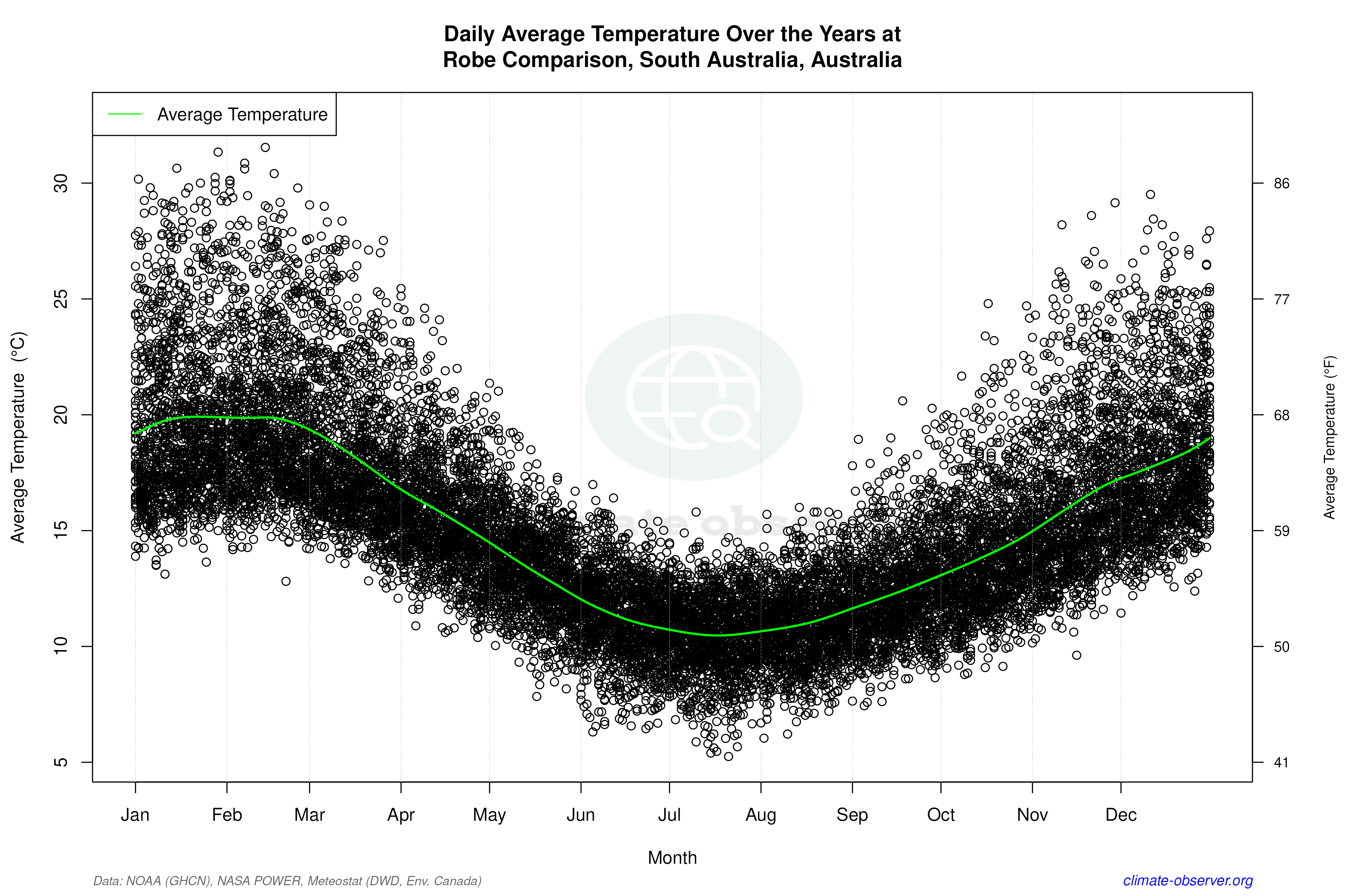 Daily Data Points and Averages Throughout the Year - Average Temperature Throughout Year