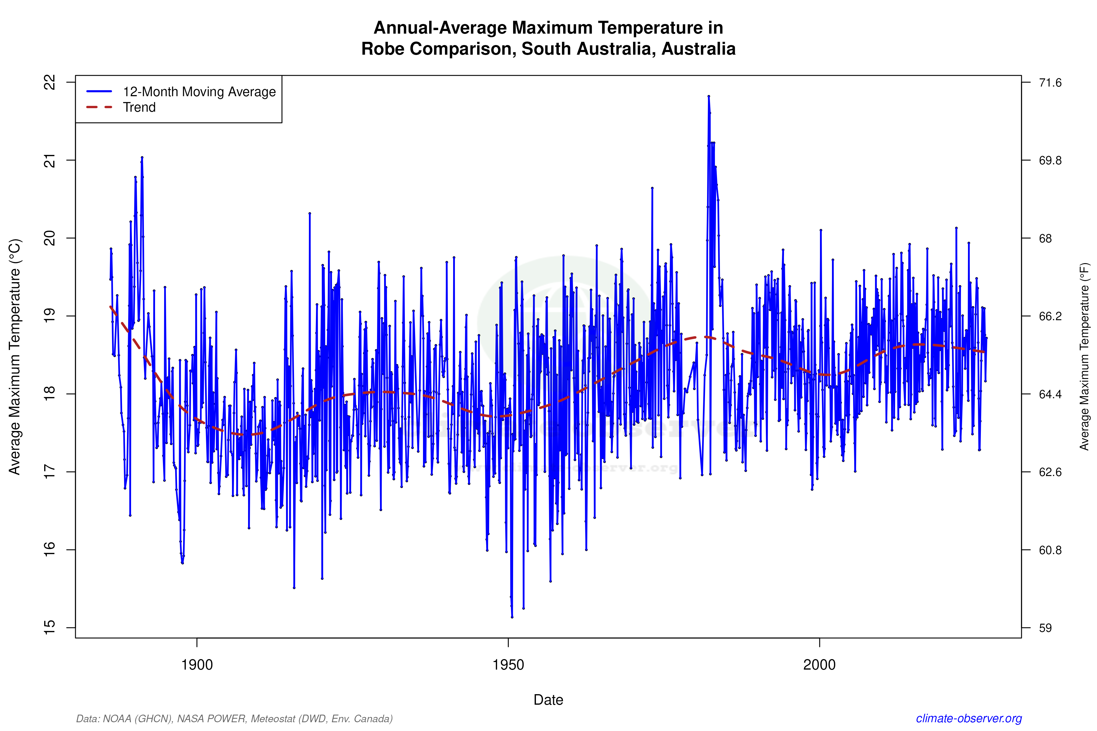 Climate 12-Month Moving Averages - Max Temperature 12-Month MA