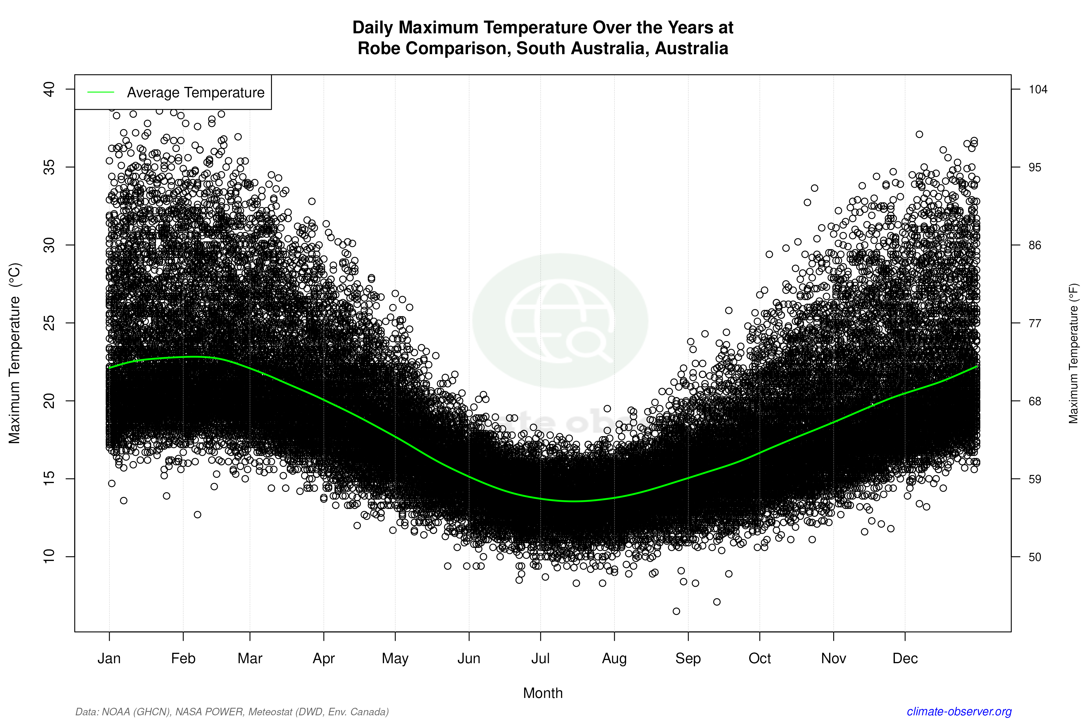 Daily Data Points and Averages Throughout the Year - Average Max Temperature Throughout Year