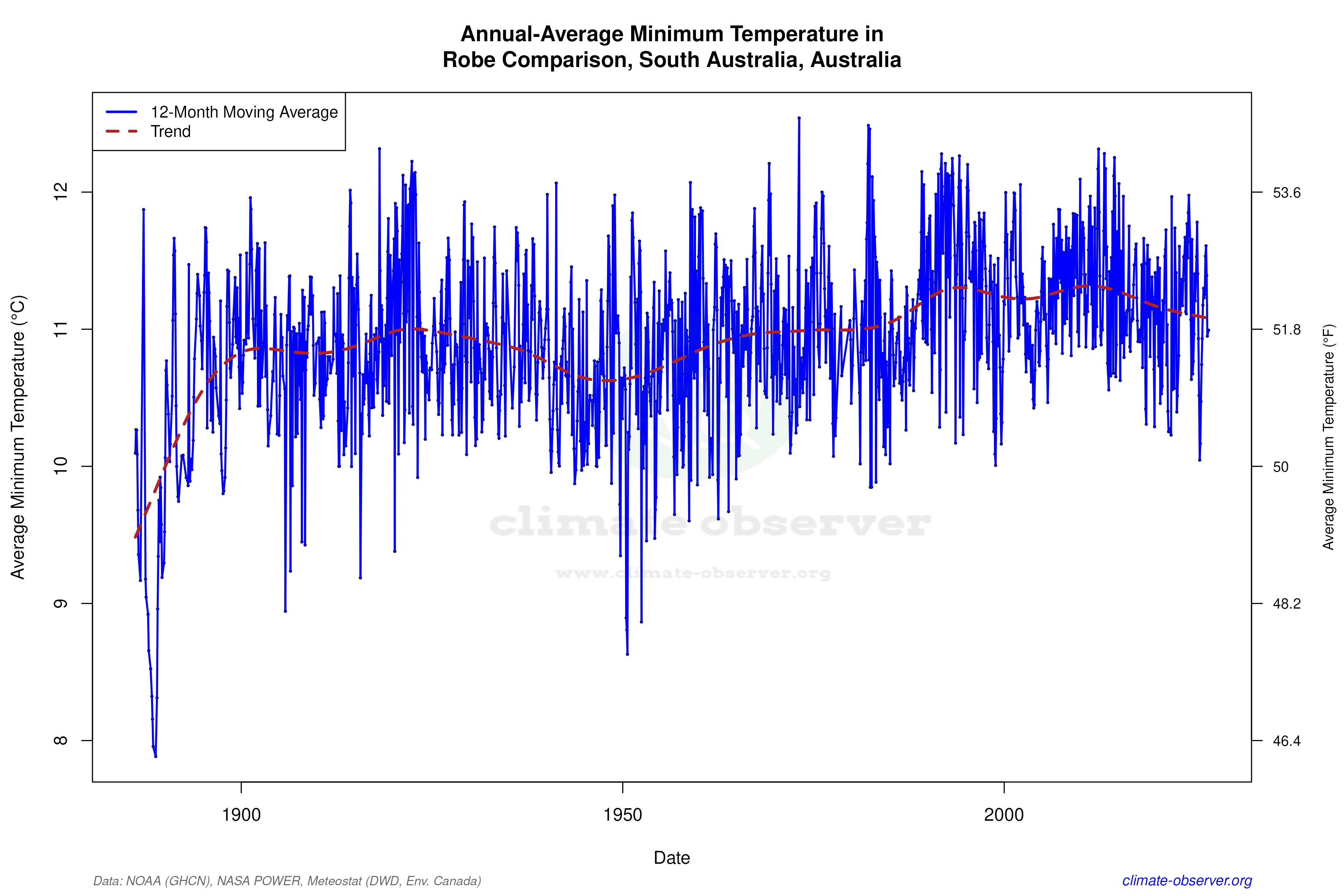 Climate 12-Month Moving Averages - Min Temperature 12-Month MA