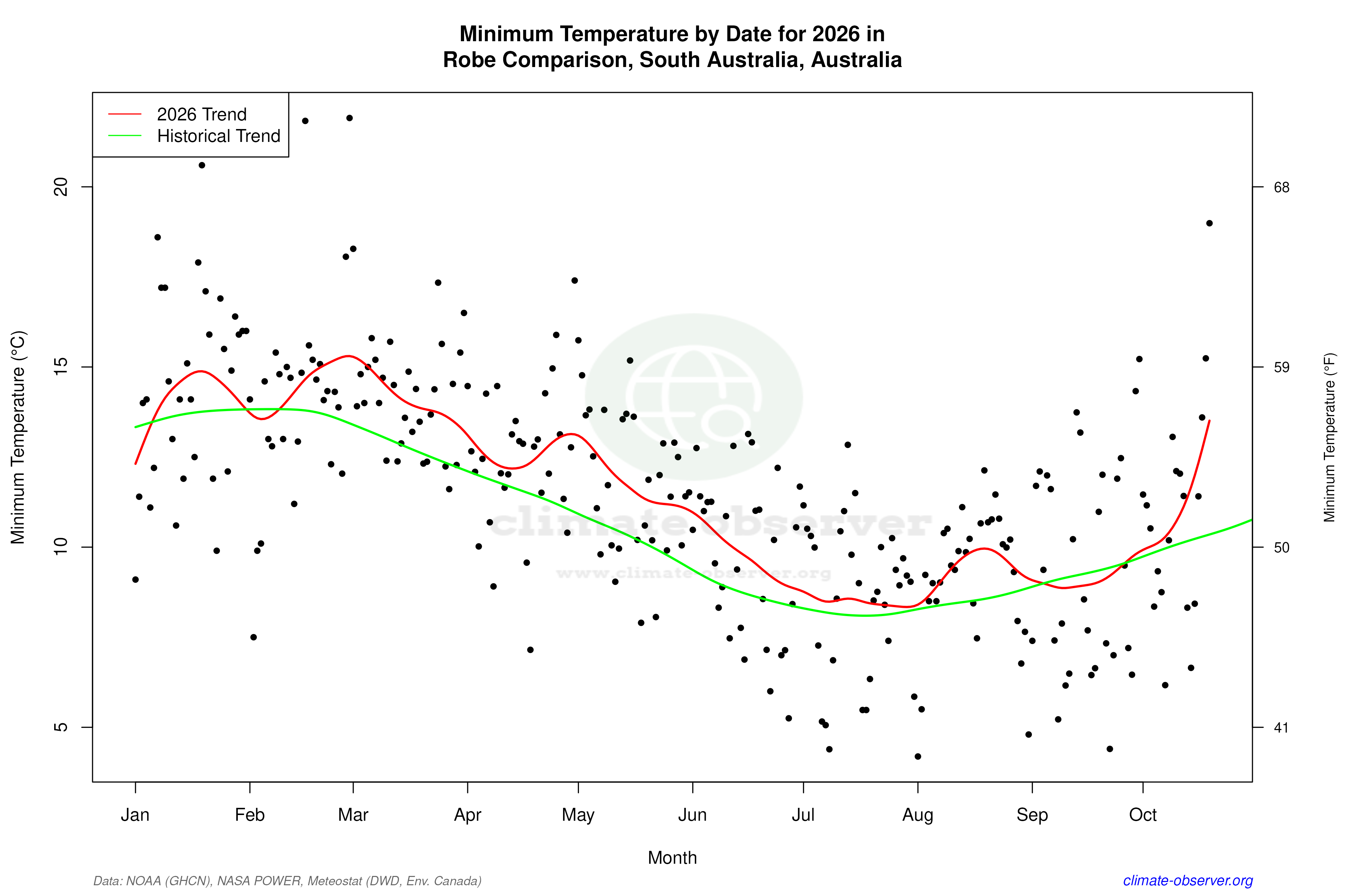 Current Year Climate Trends vs Historical - Min Temperature this Year