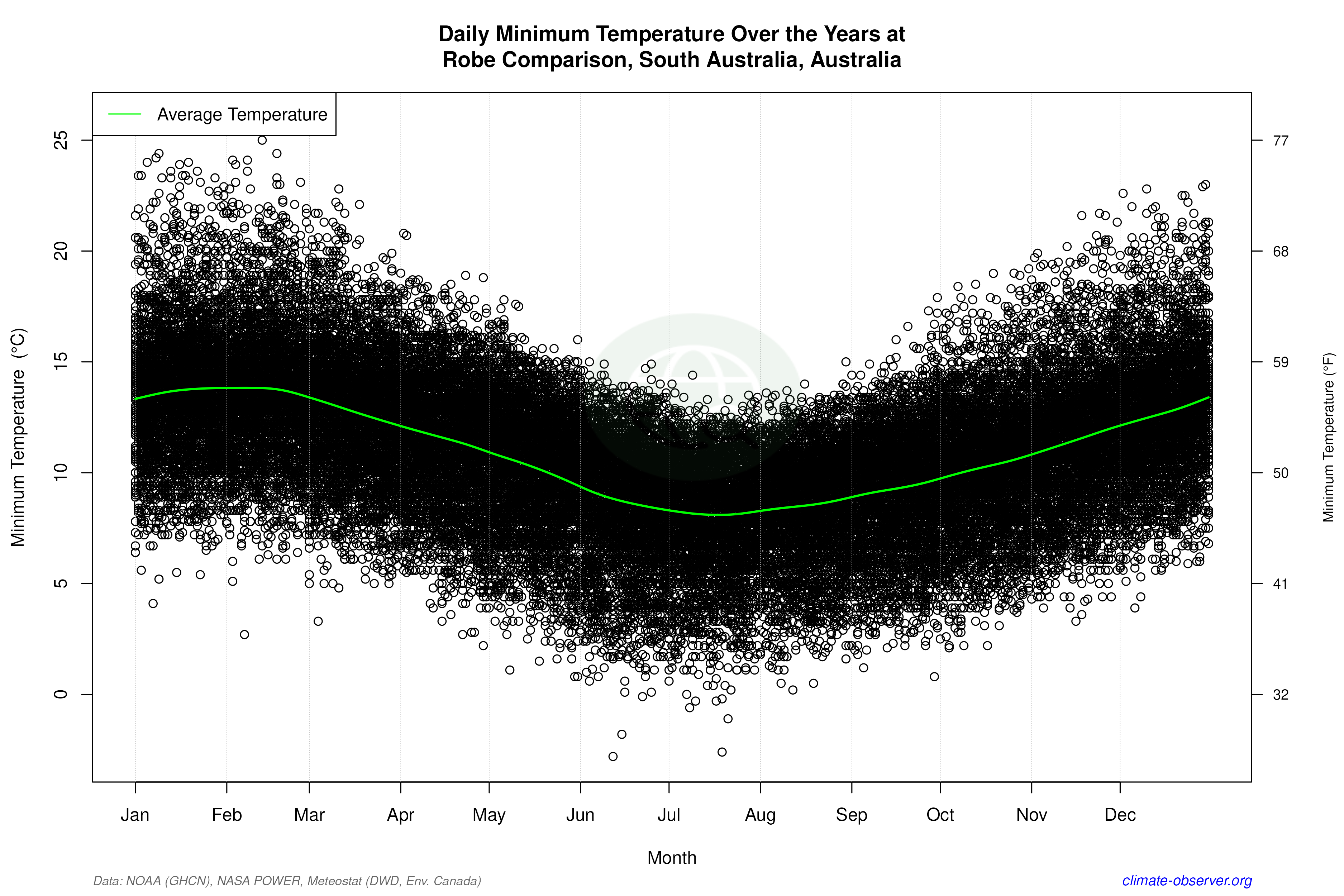 Daily Data Points and Averages Throughout the Year - Average Min Temperature Throughout Year