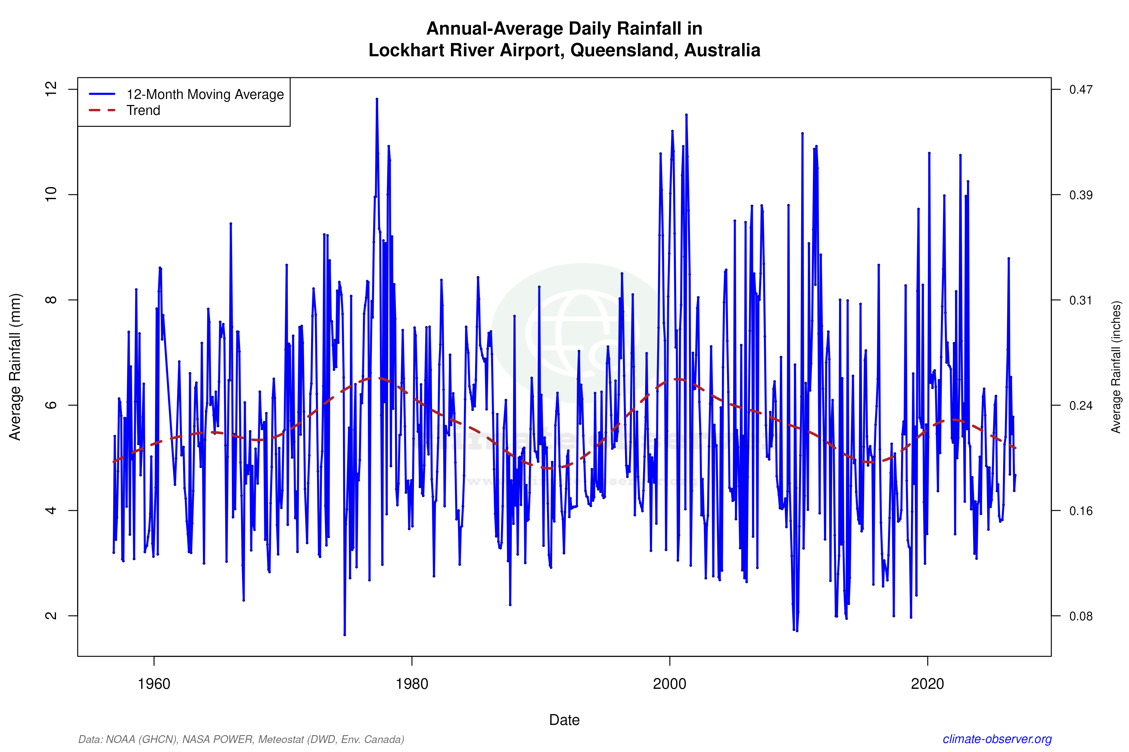 Climate 12-Month Moving Averages - Rainfall 12-Month MA