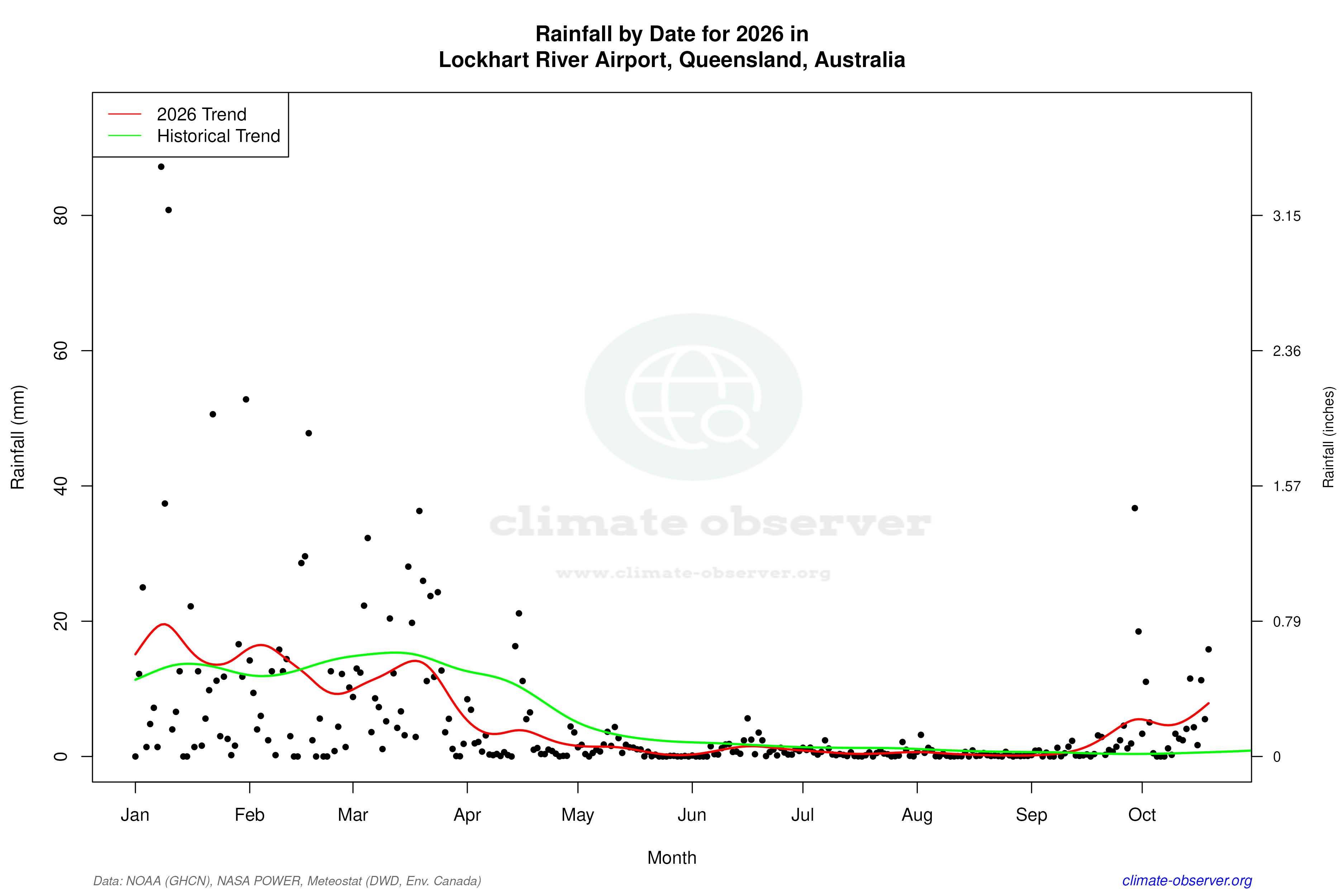 Current Year Climate Trends vs Historical - Rainfall this Year
