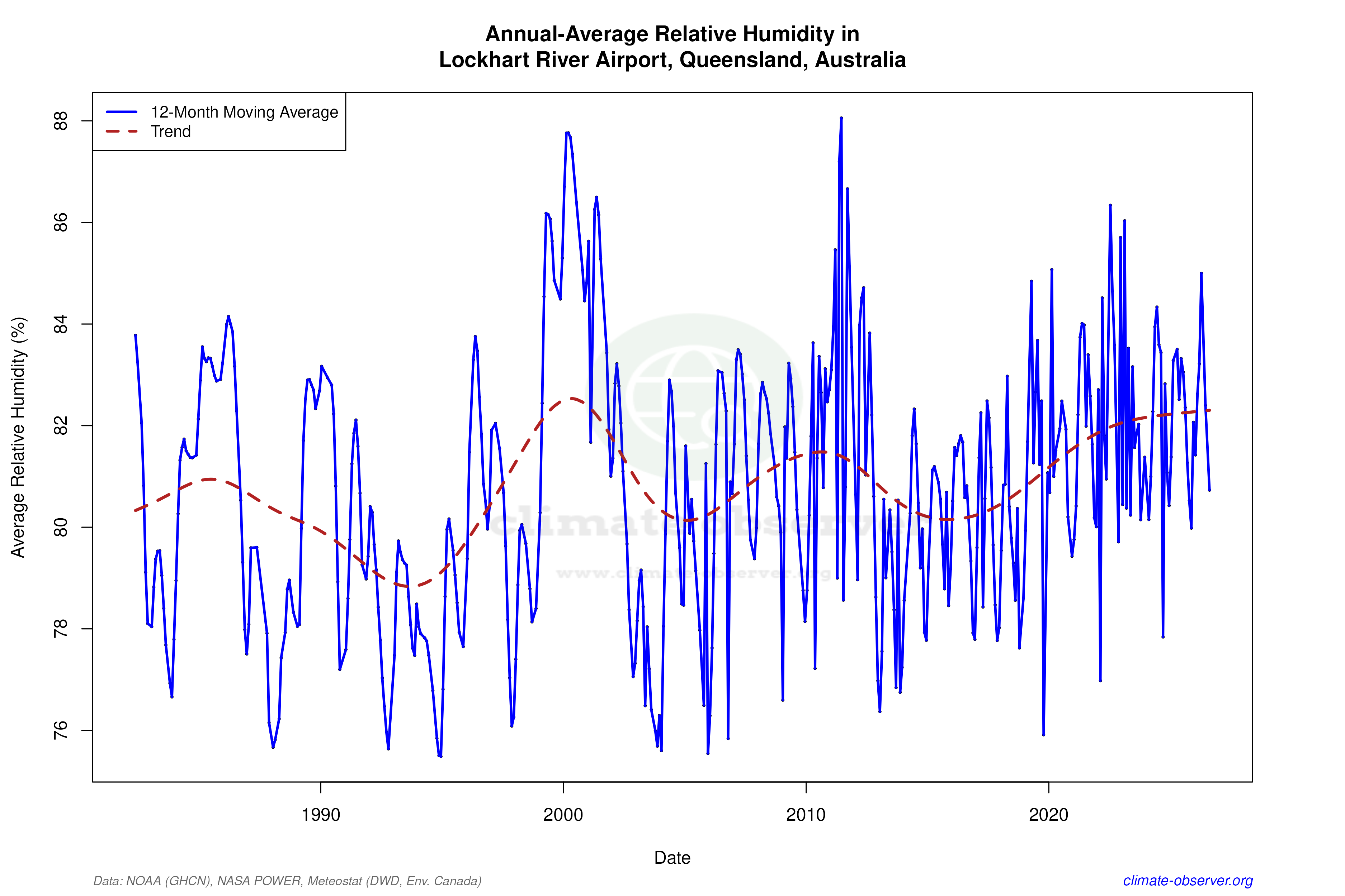 Climate 12-Month Moving Averages - Relative Humidity 12-Month MA