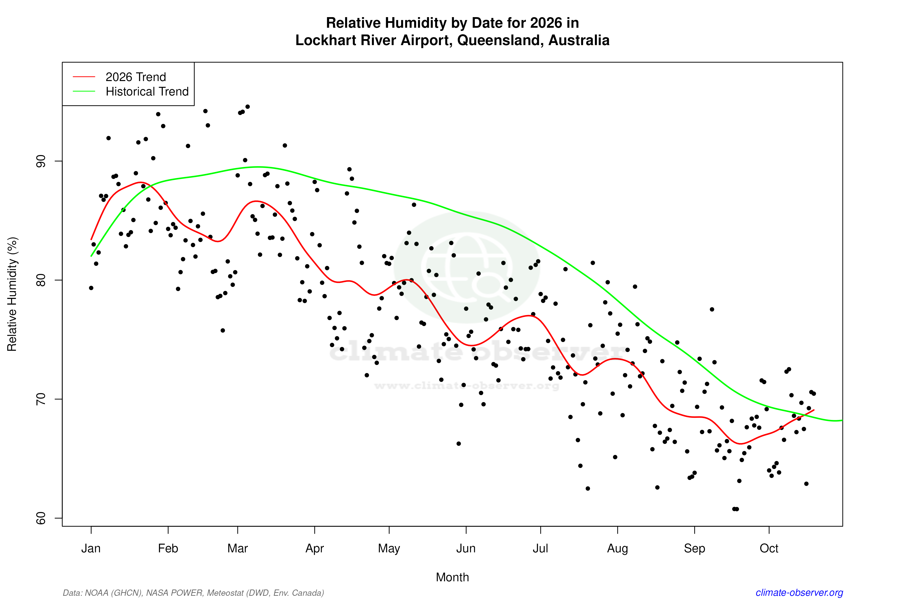 Current Year Climate Trends vs Historical - Relative Humidity this Year