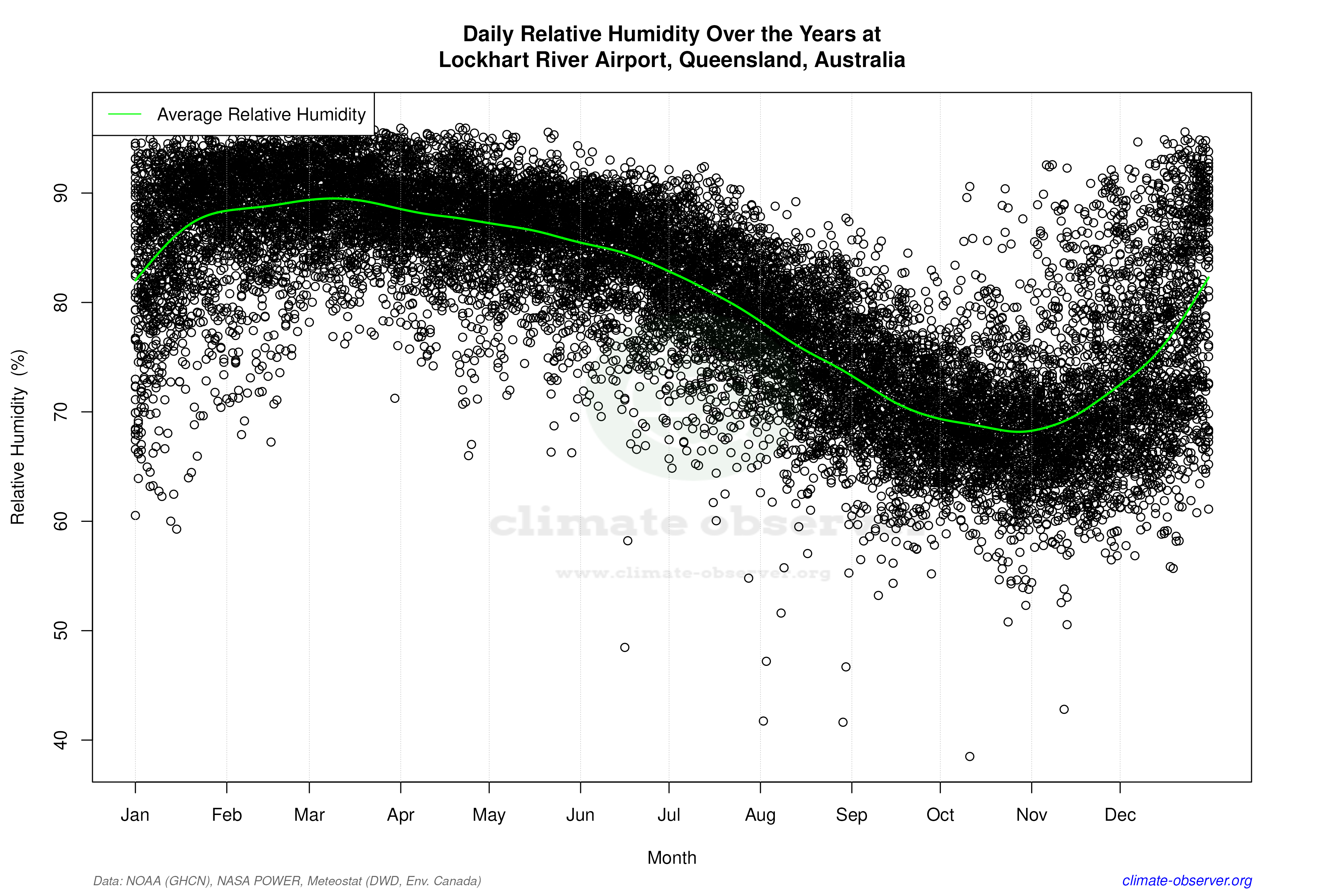 Daily Data Points and Averages Throughout the Year - Average Relative Humidity Throughout Year