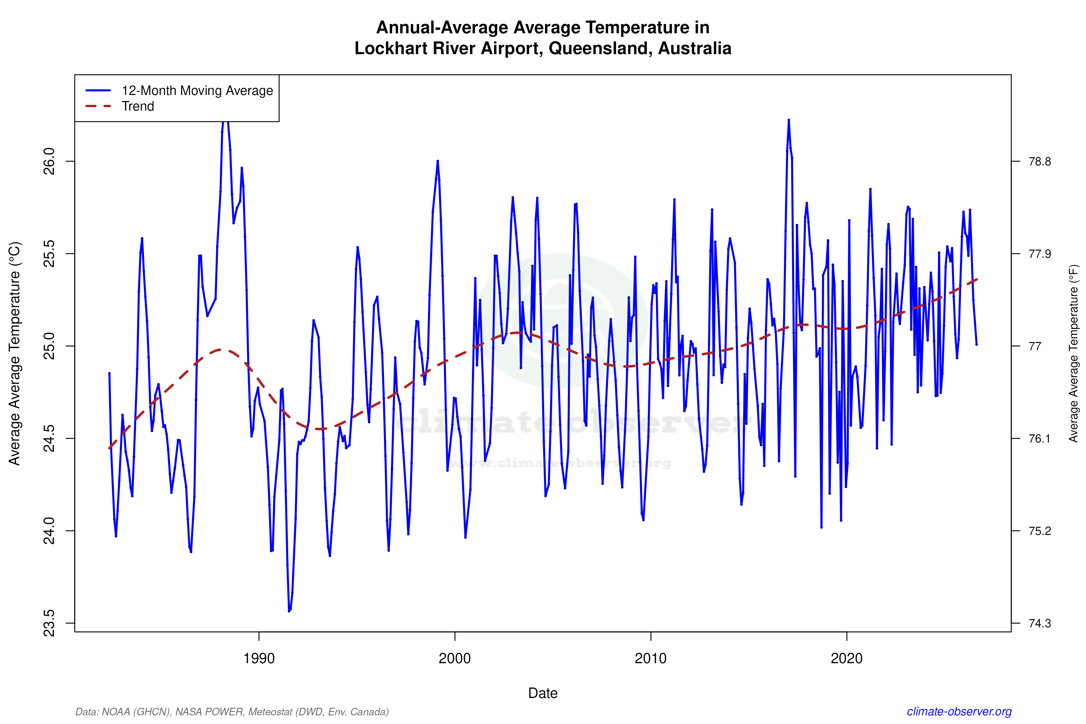 Climate 12-Month Moving Averages - Average Temperature 12-Month MA