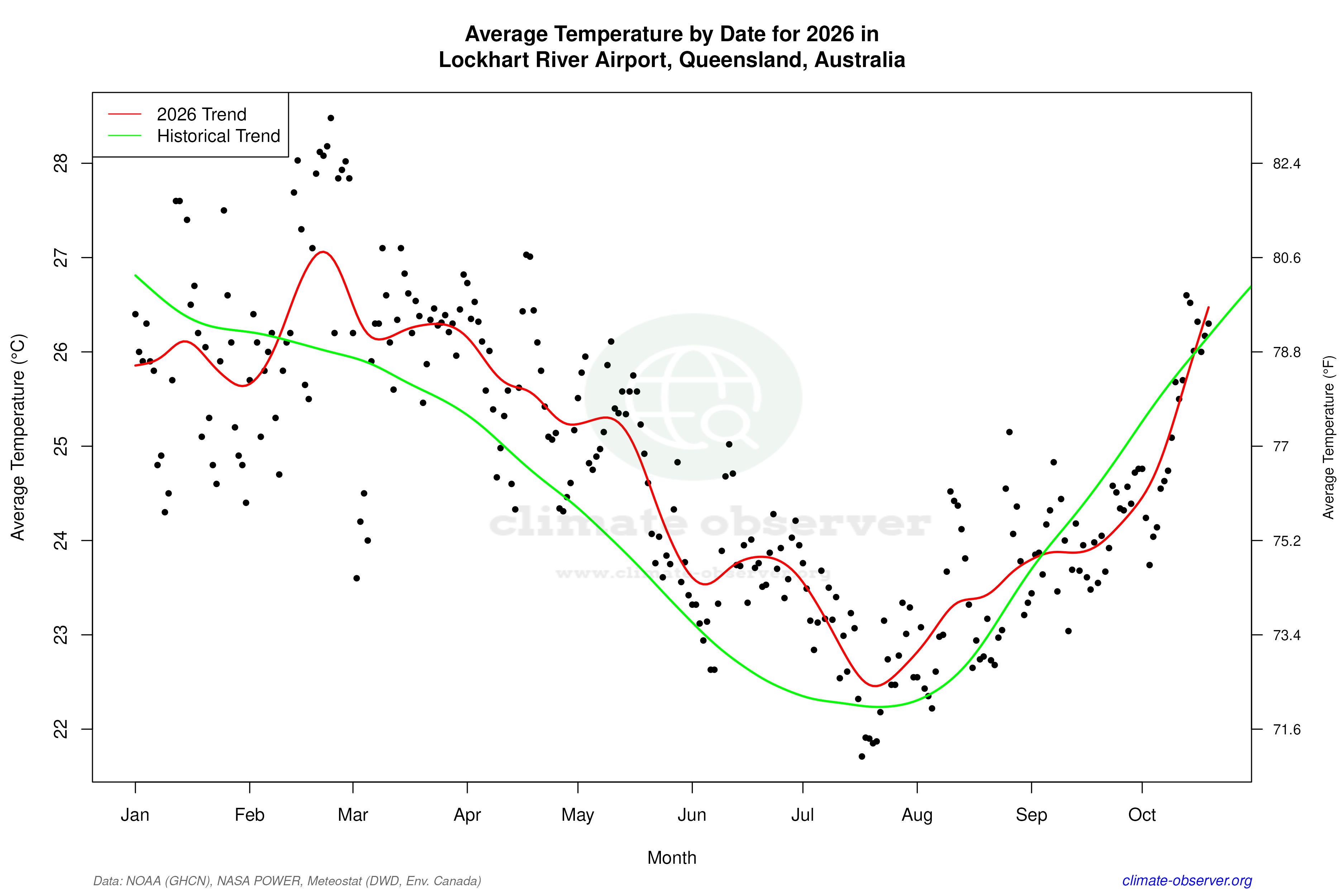 Current Year Climate Trends vs Historical - Average Temperature this Year