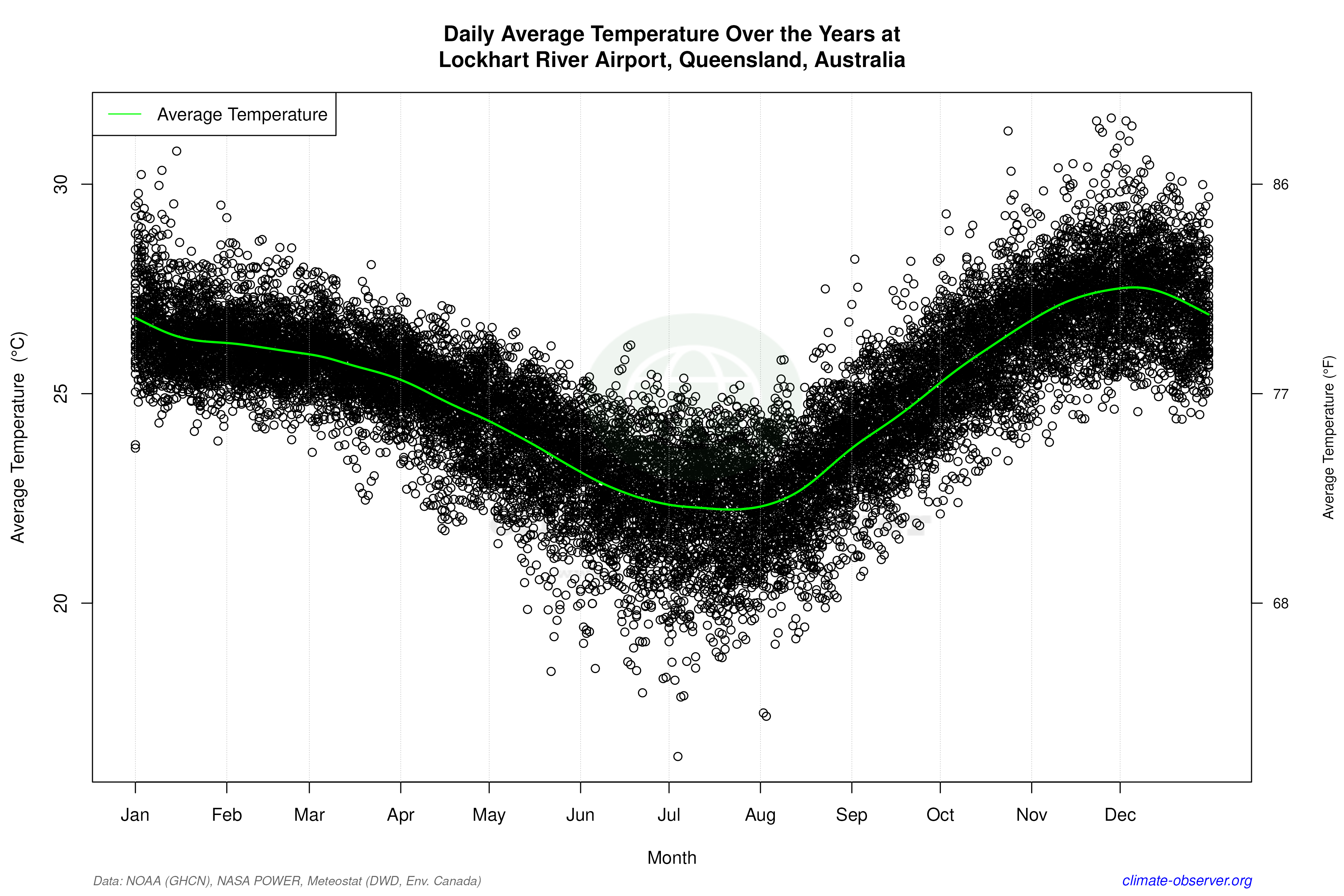 Daily Data Points and Averages Throughout the Year - Average Temperature Throughout Year