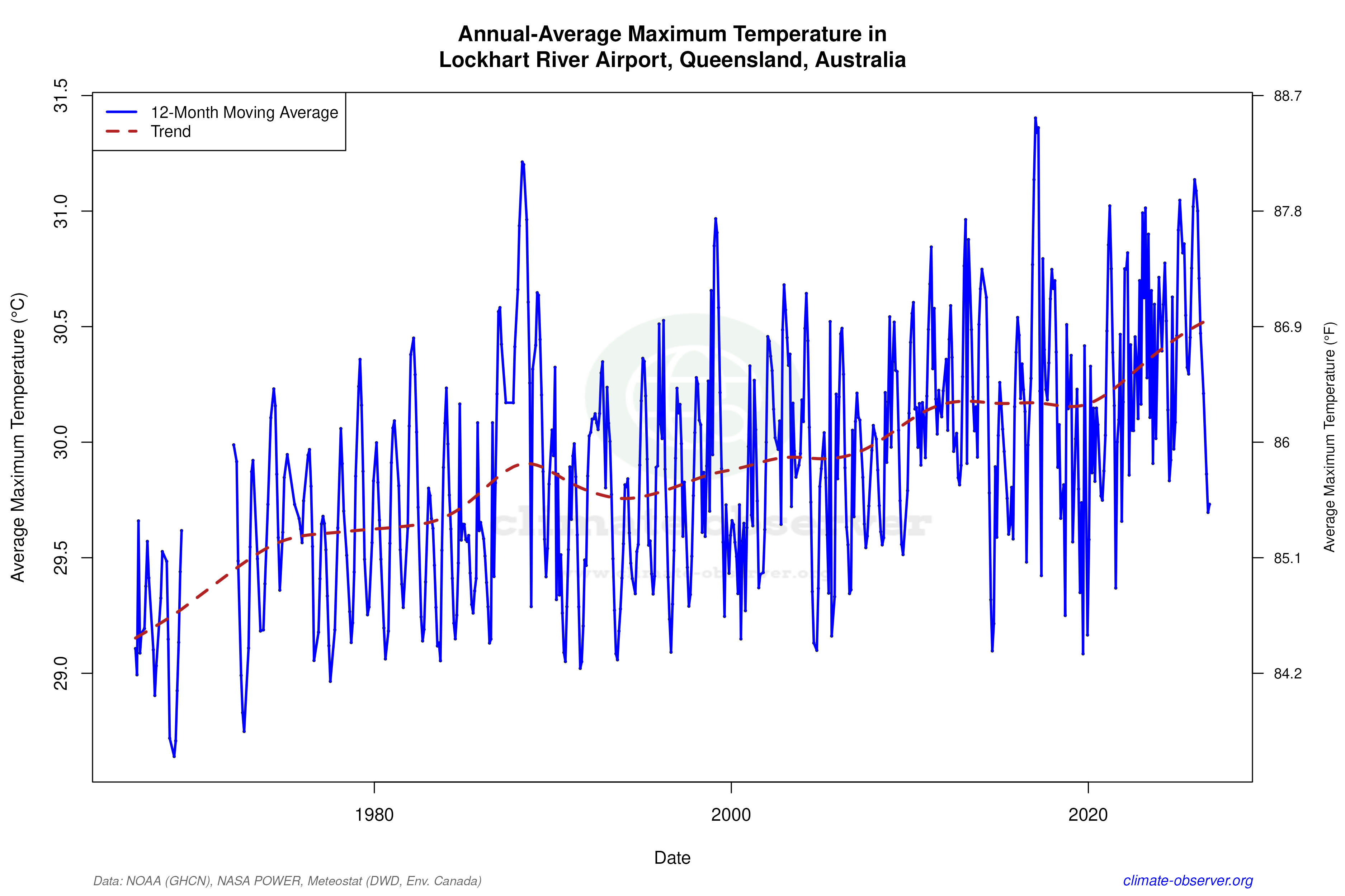 Climate 12-Month Moving Averages - Max Temperature 12-Month MA